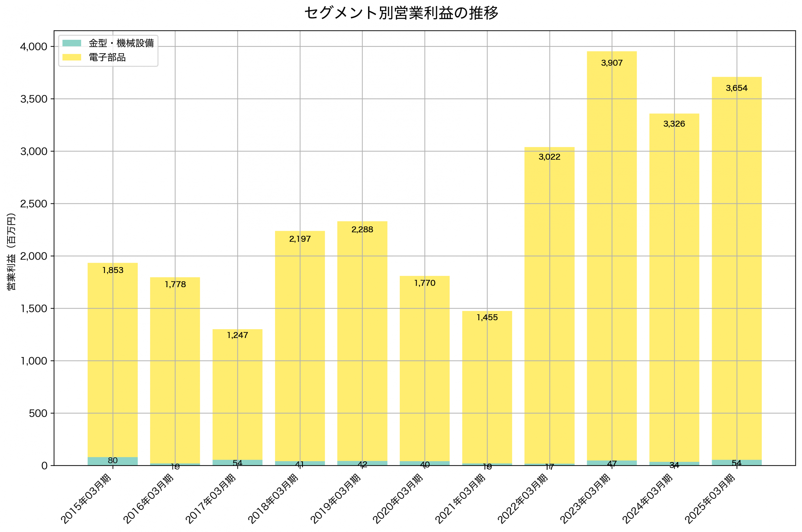 セグメント別利益の推移グラフ