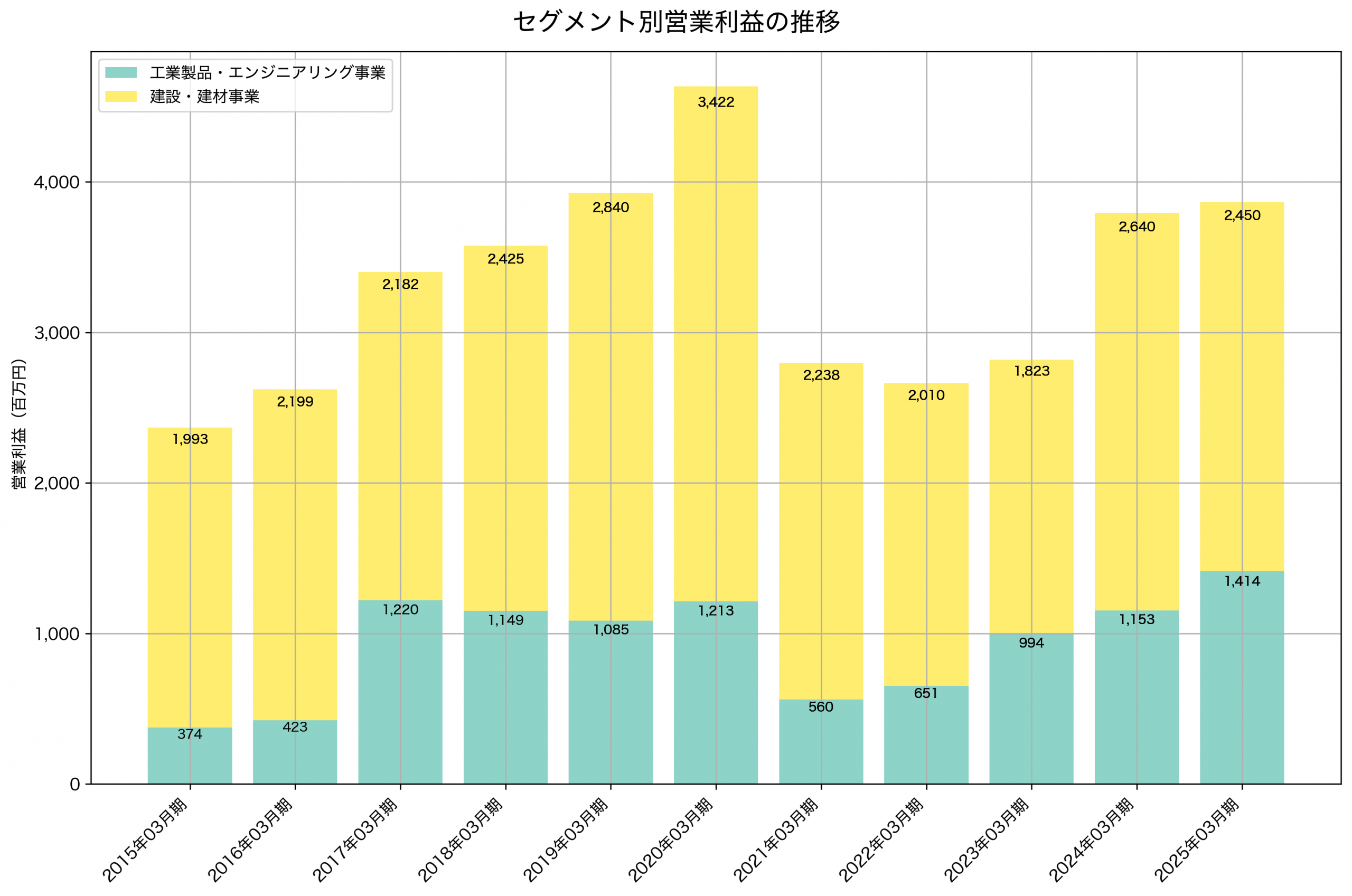セグメント別利益の推移グラフ