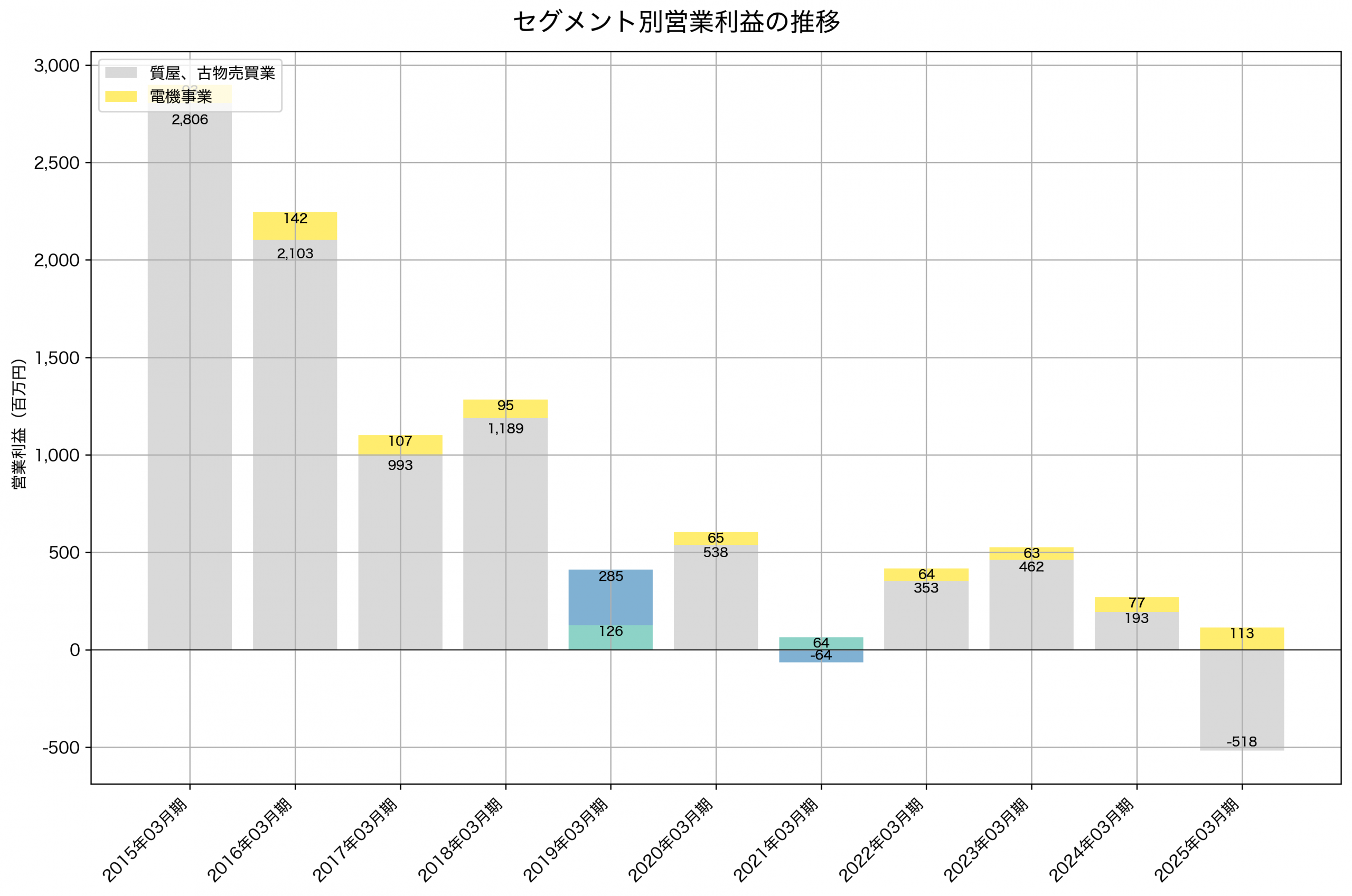 セグメント別利益の推移グラフ