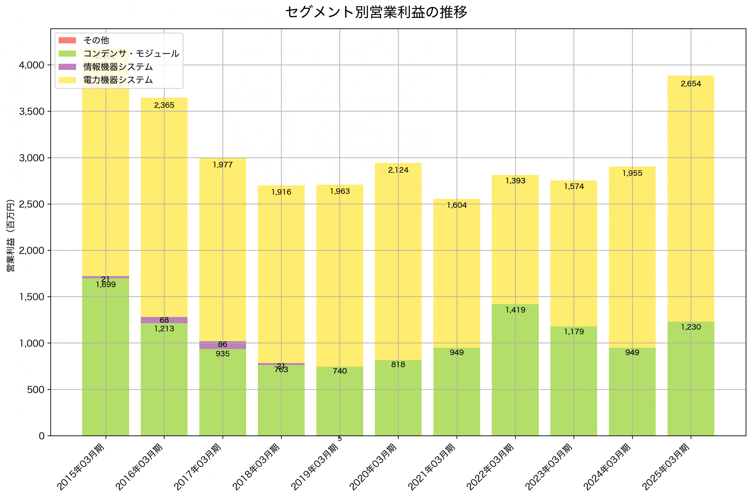セグメント別利益の推移グラフ