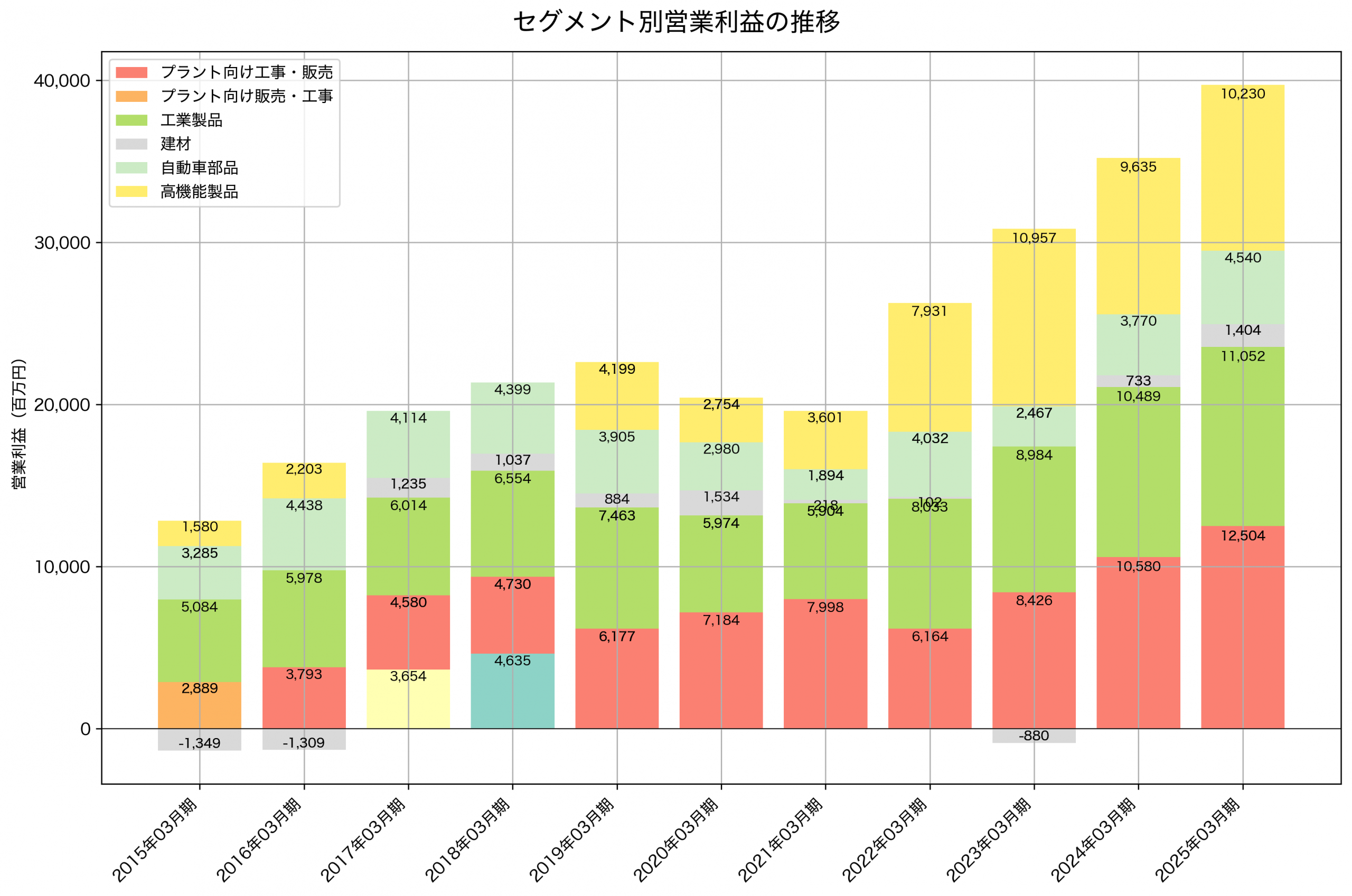 セグメント別利益の推移グラフ