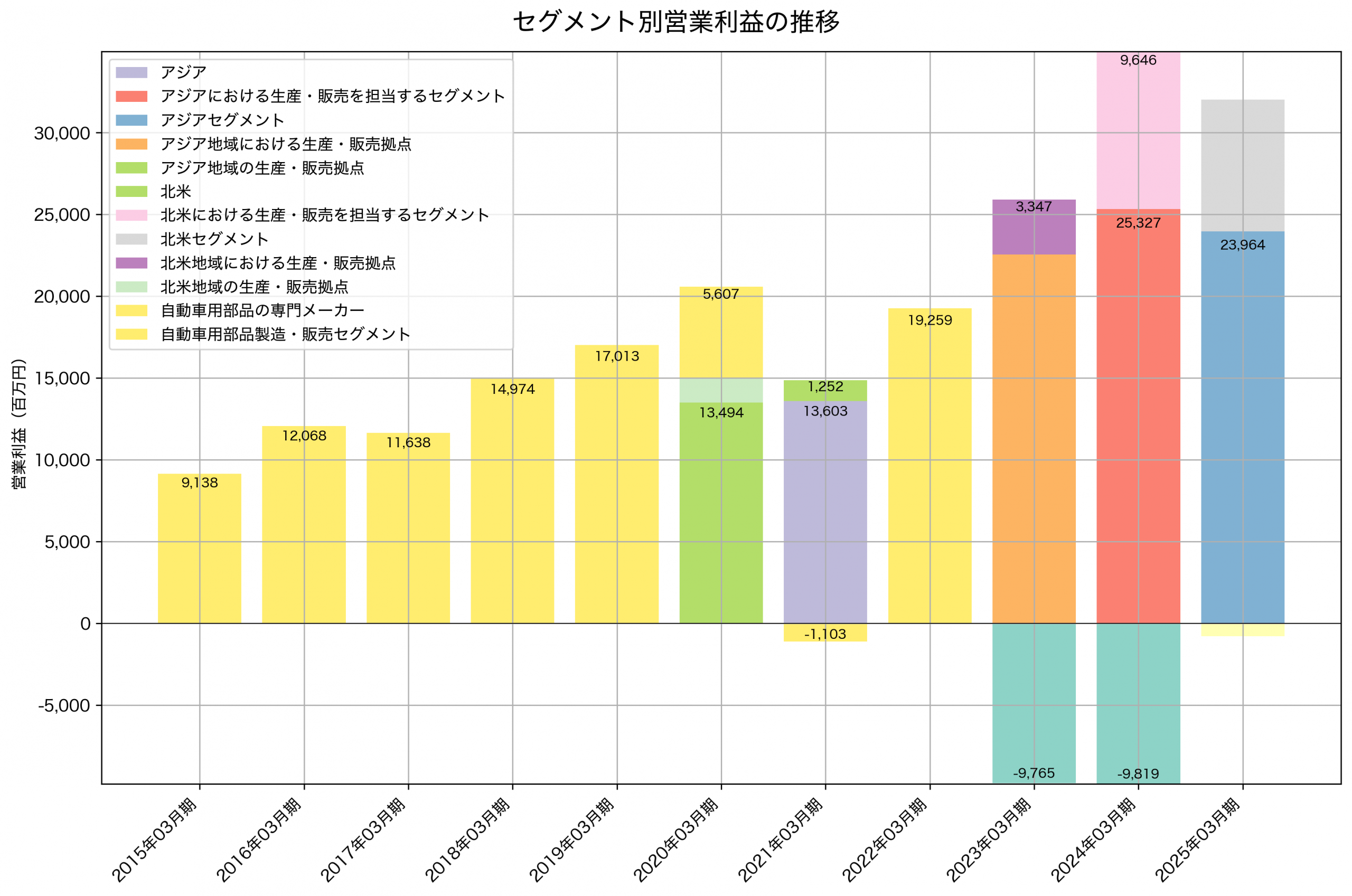 セグメント別利益の推移グラフ