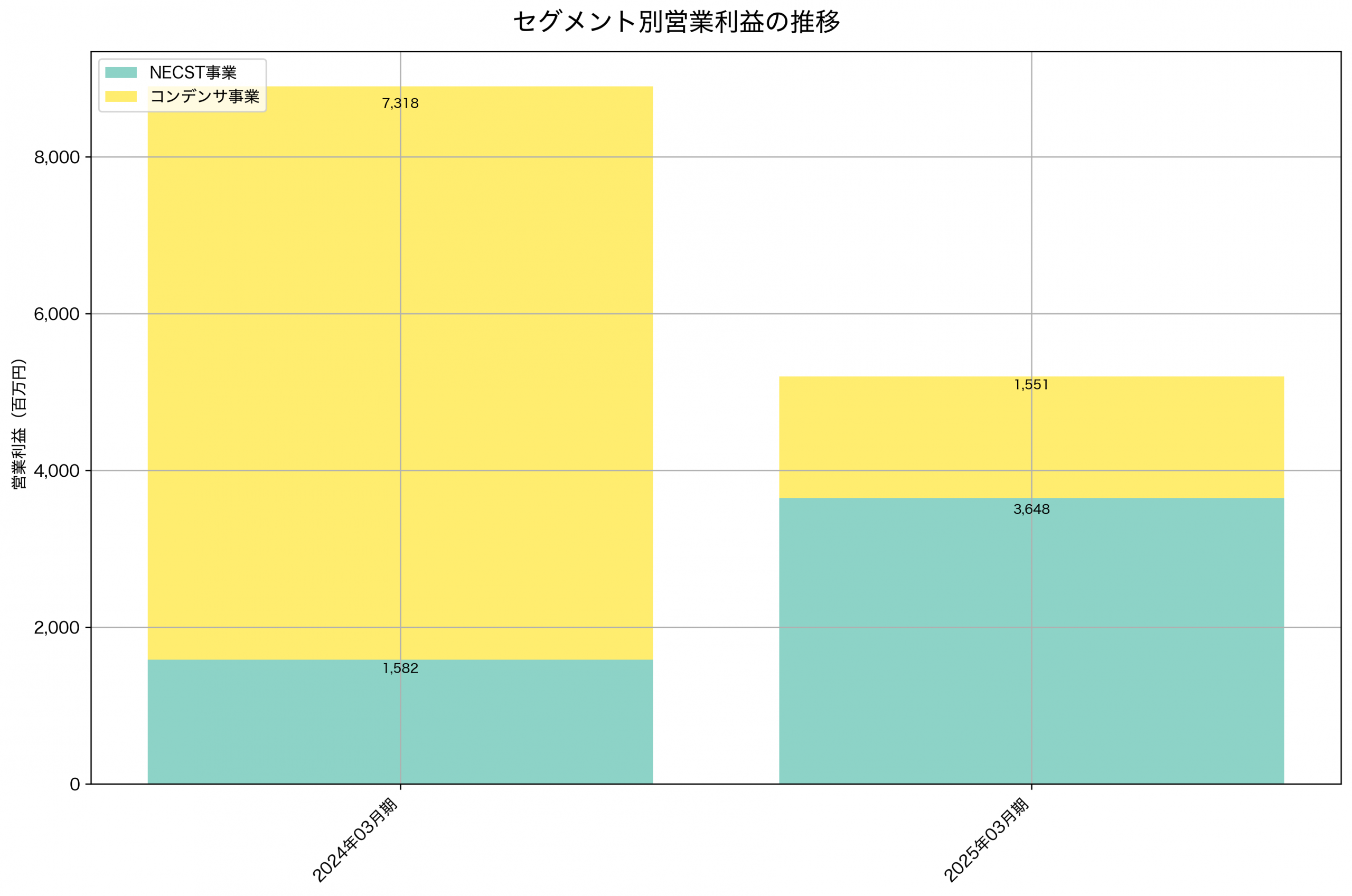セグメント別利益の推移グラフ
