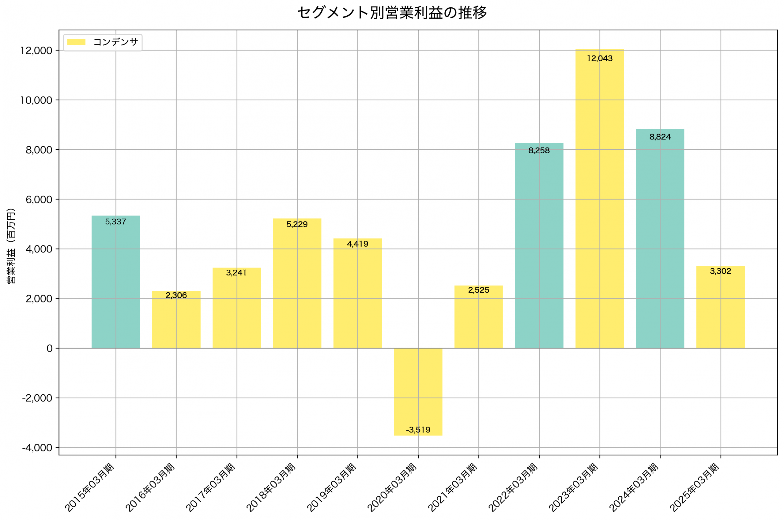 セグメント別利益の推移グラフ