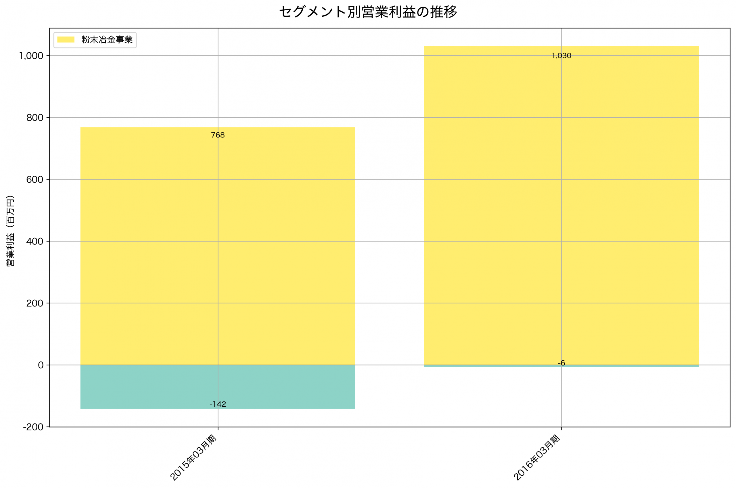 セグメント別利益の推移グラフ