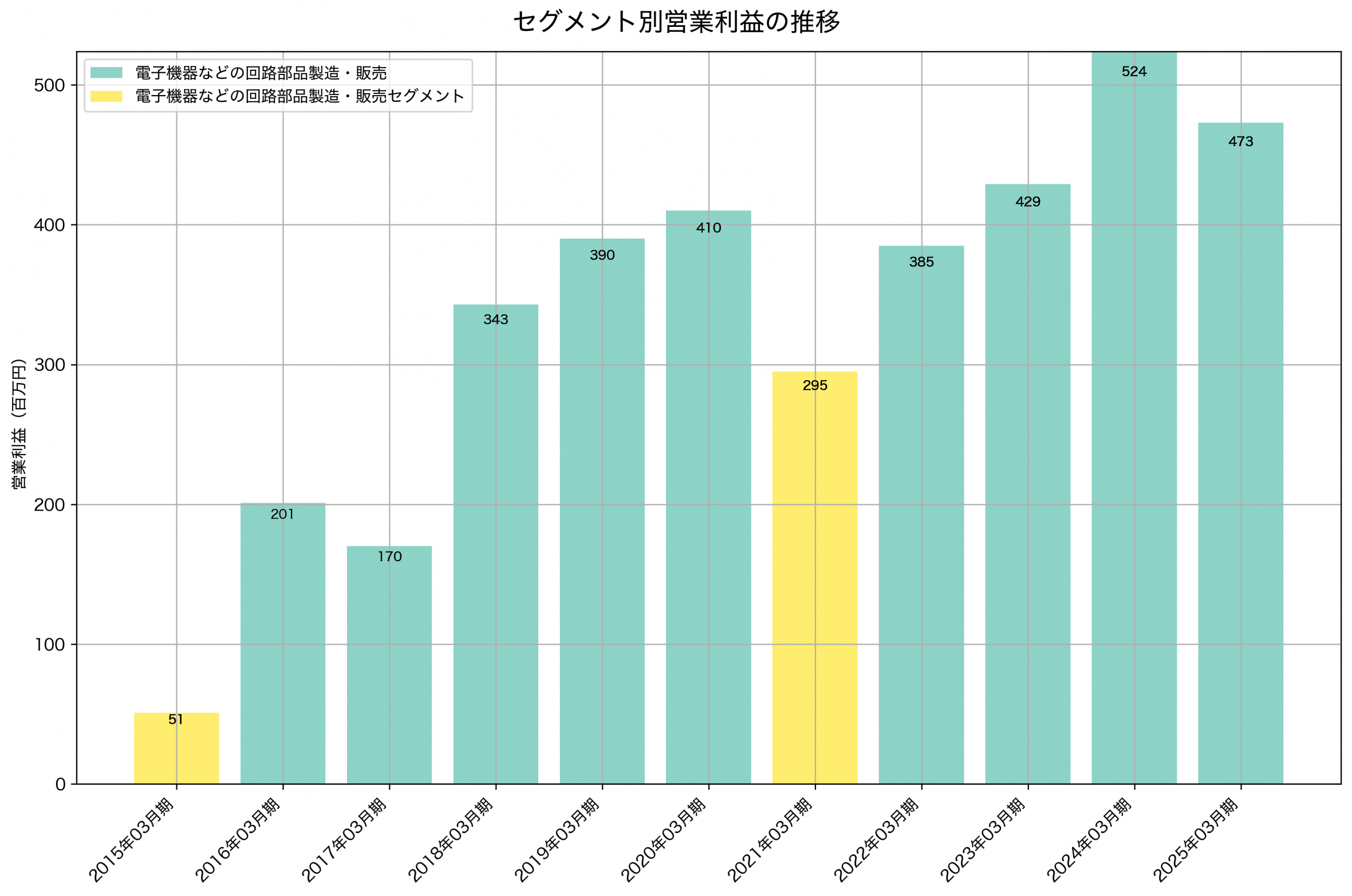 セグメント別利益の推移グラフ