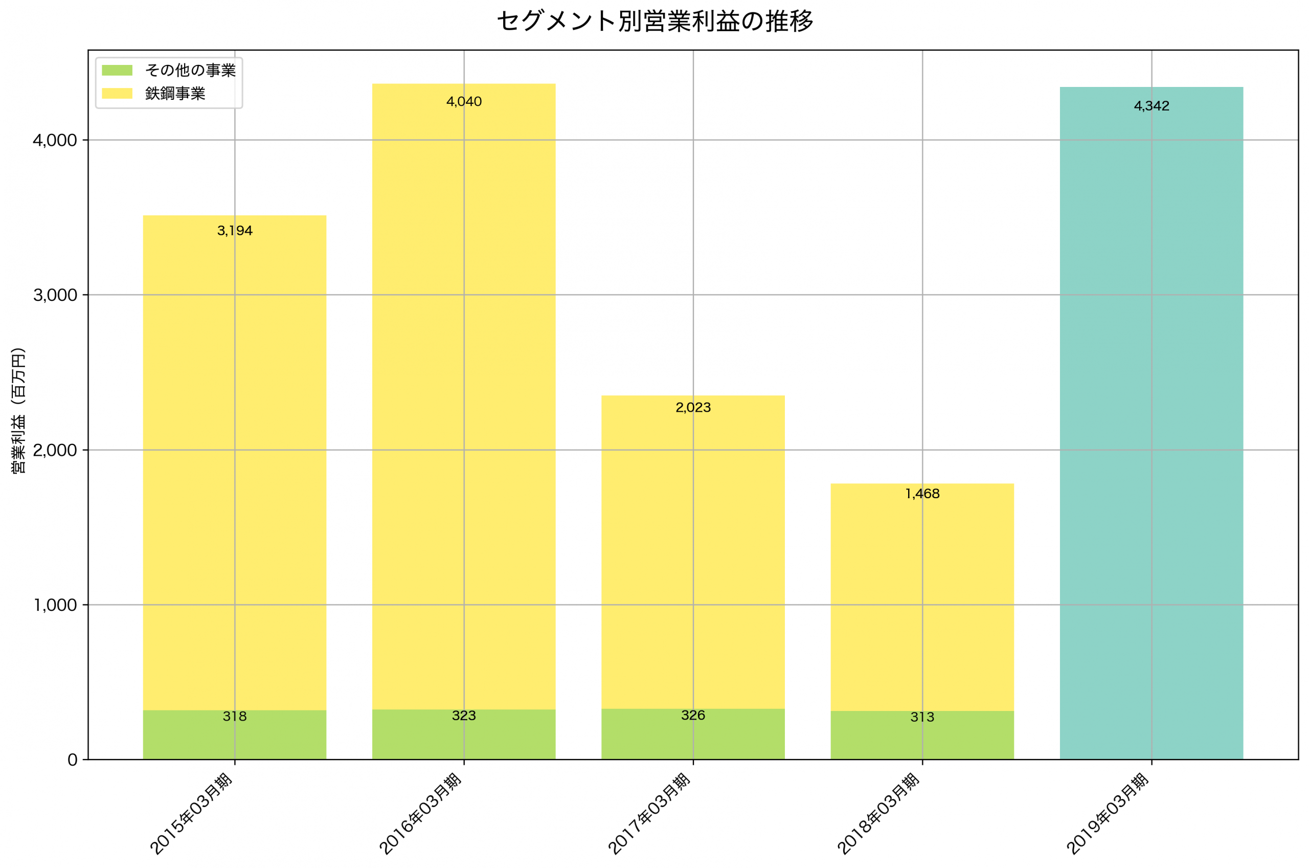 セグメント別利益の推移グラフ