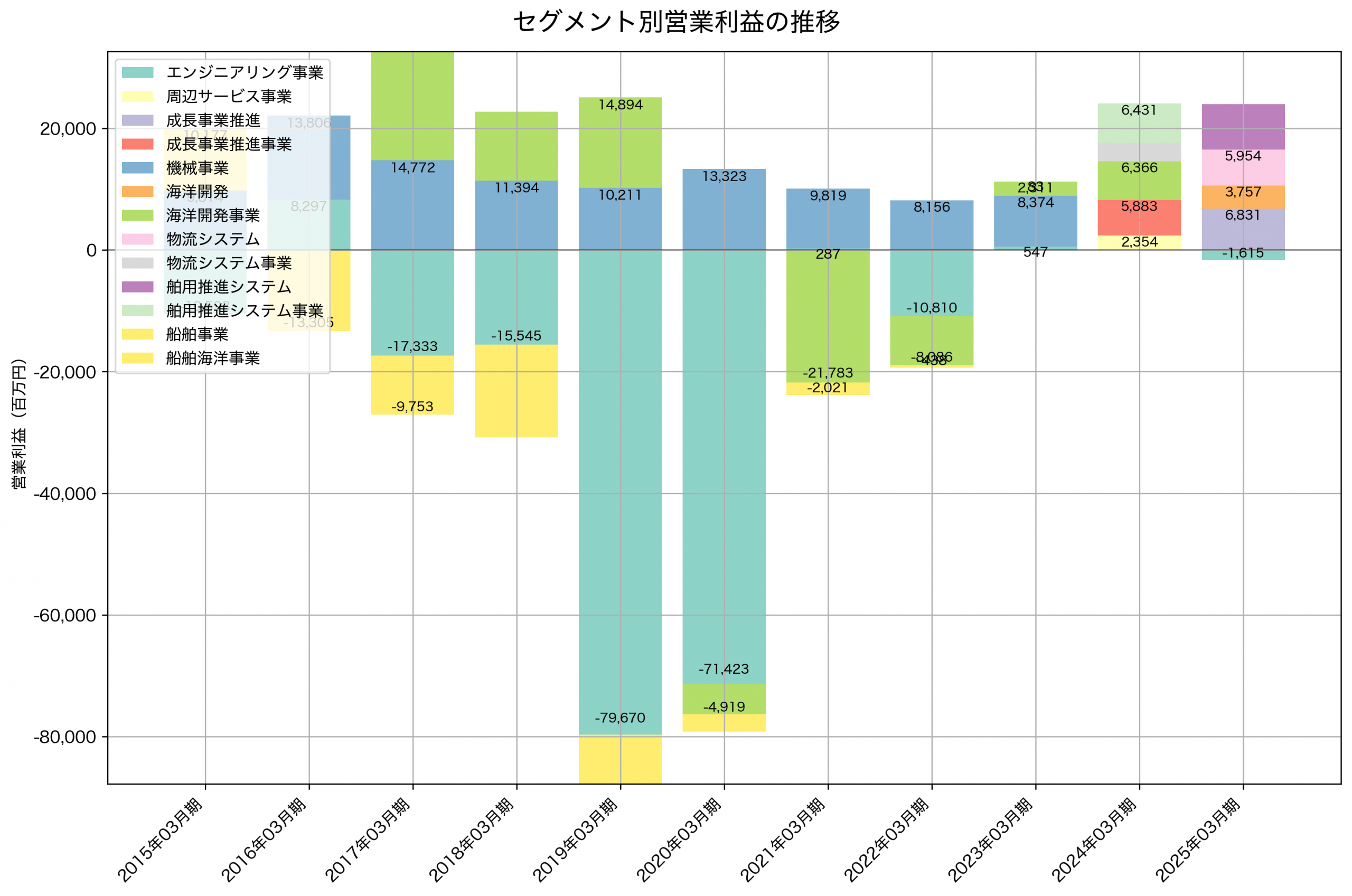 セグメント別利益の推移グラフ