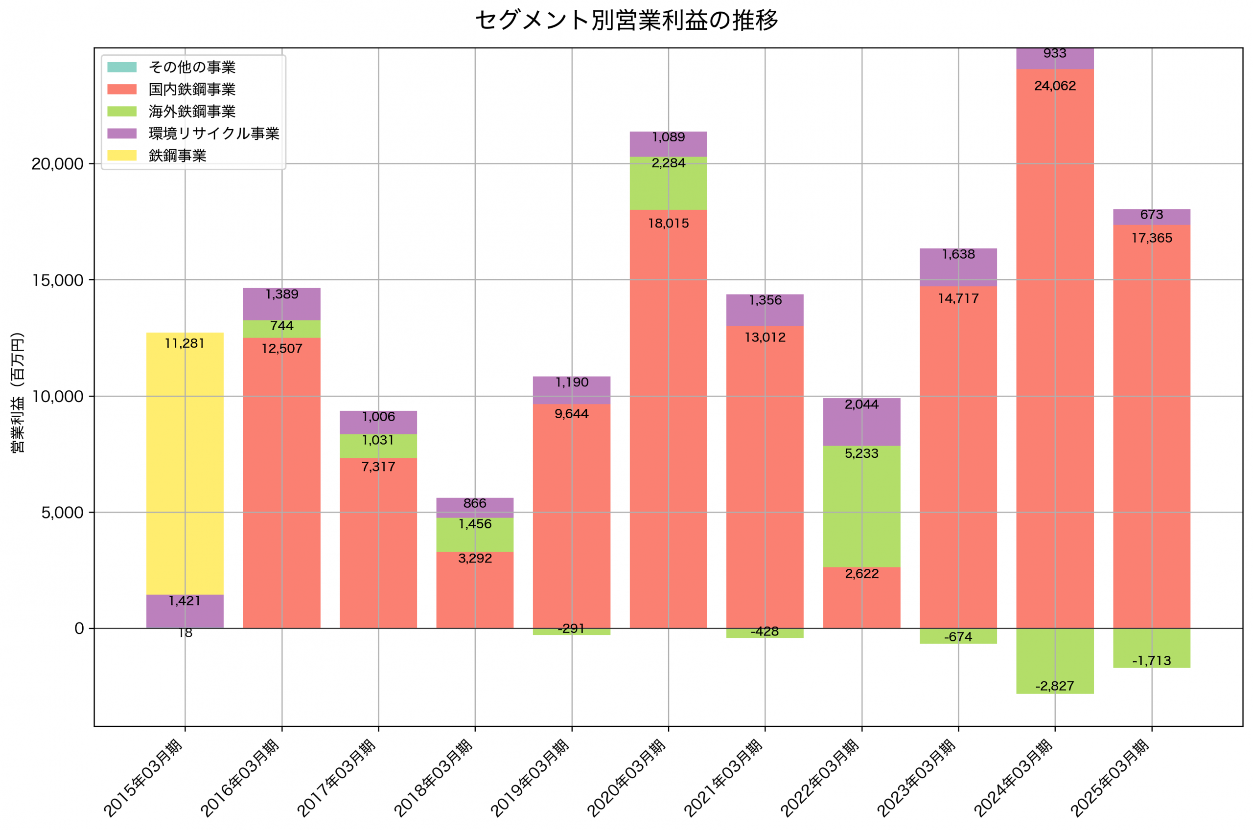 セグメント別利益の推移グラフ