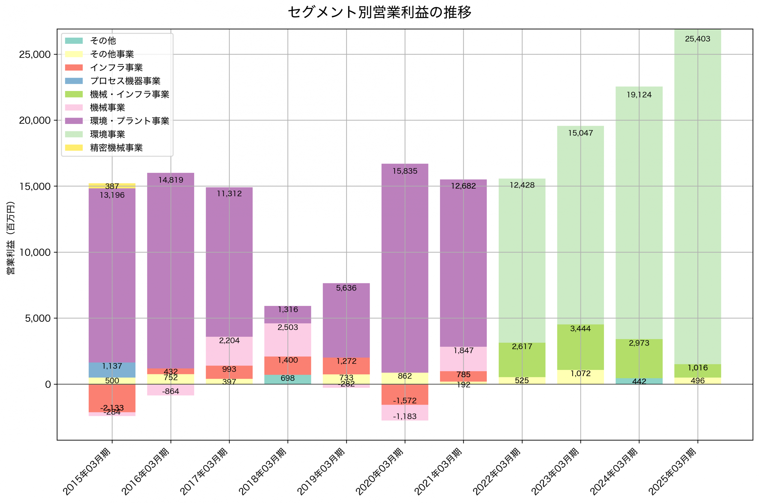 セグメント別利益の推移グラフ