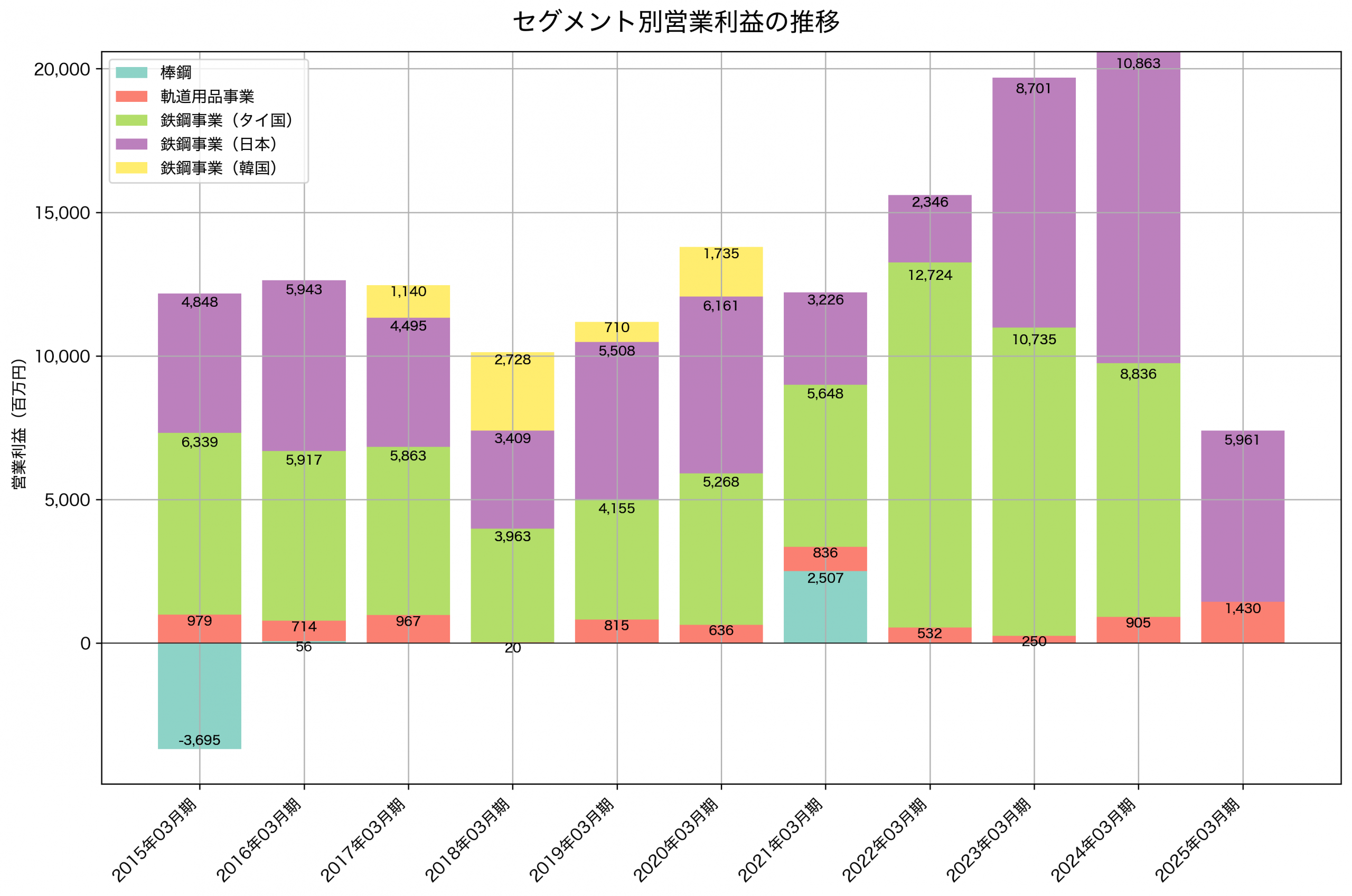 セグメント別利益の推移グラフ