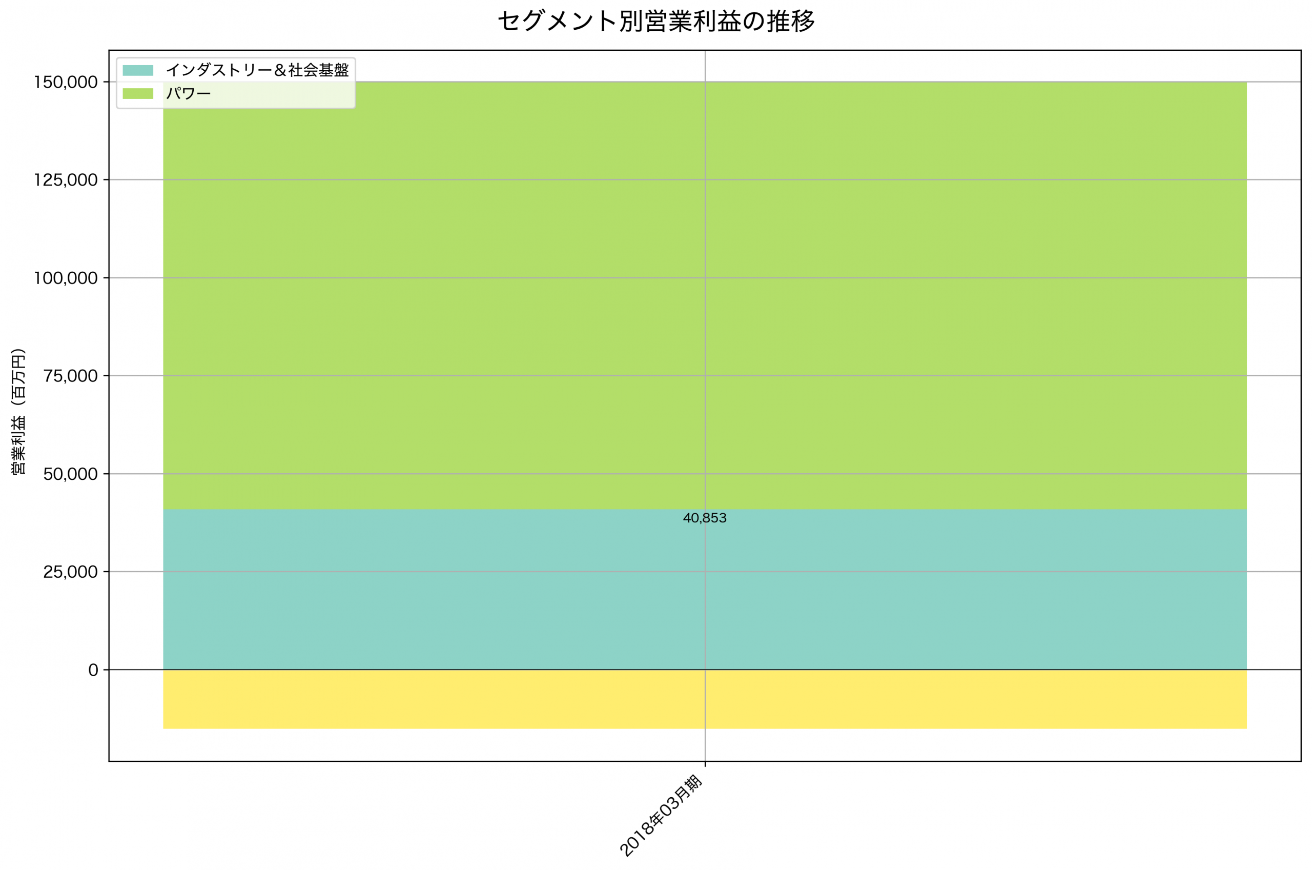 セグメント別利益の推移グラフ