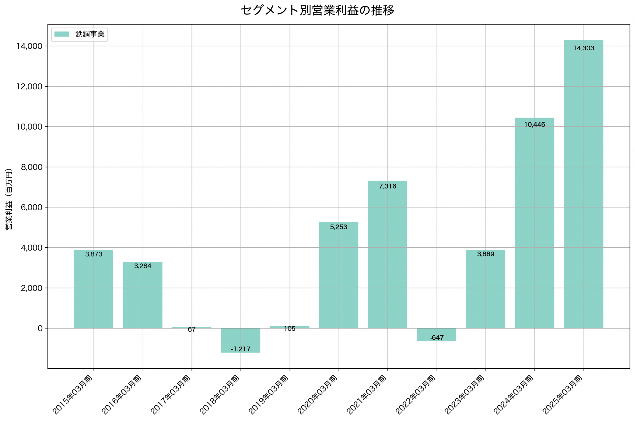 セグメント別利益の推移グラフ
