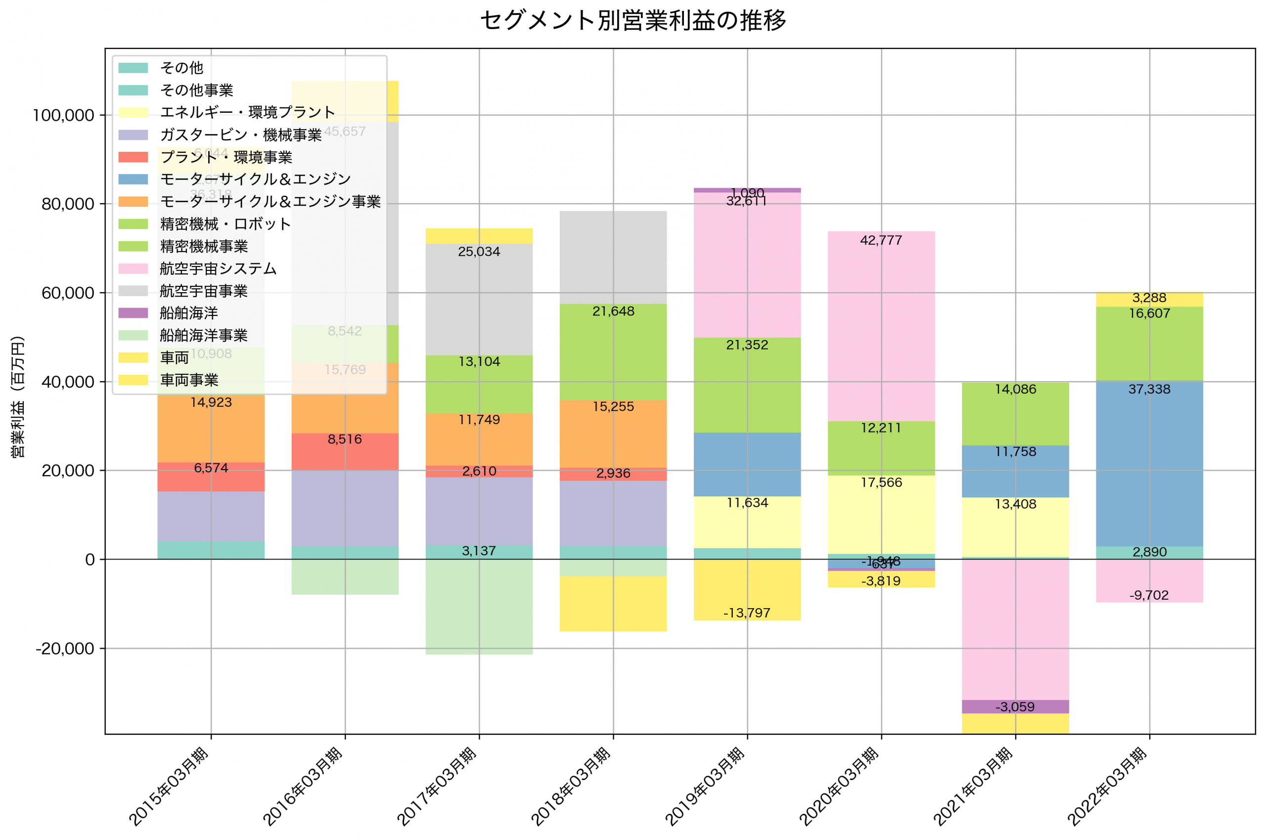 セグメント別利益の推移グラフ