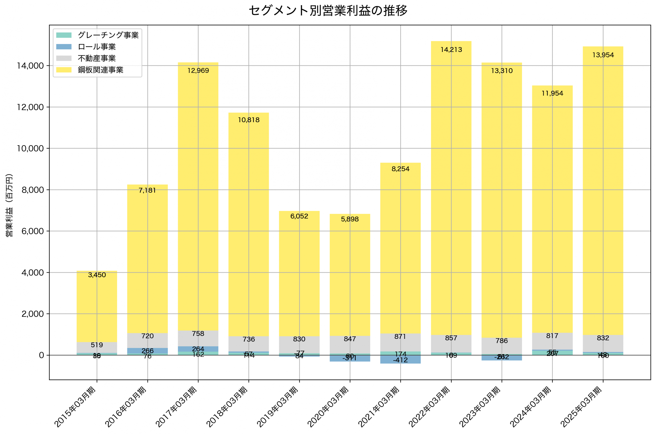 セグメント別利益の推移グラフ