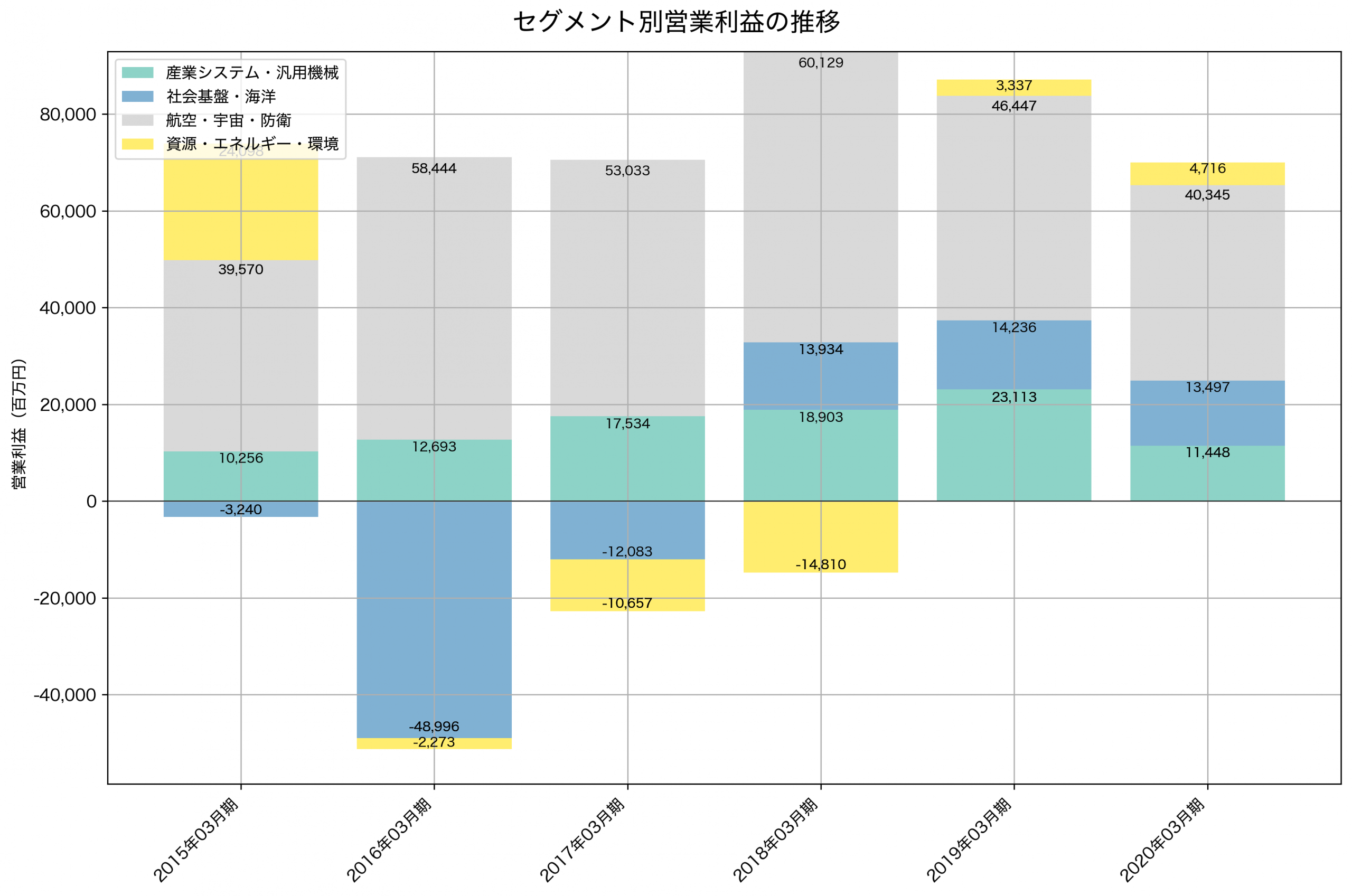セグメント別利益の推移グラフ