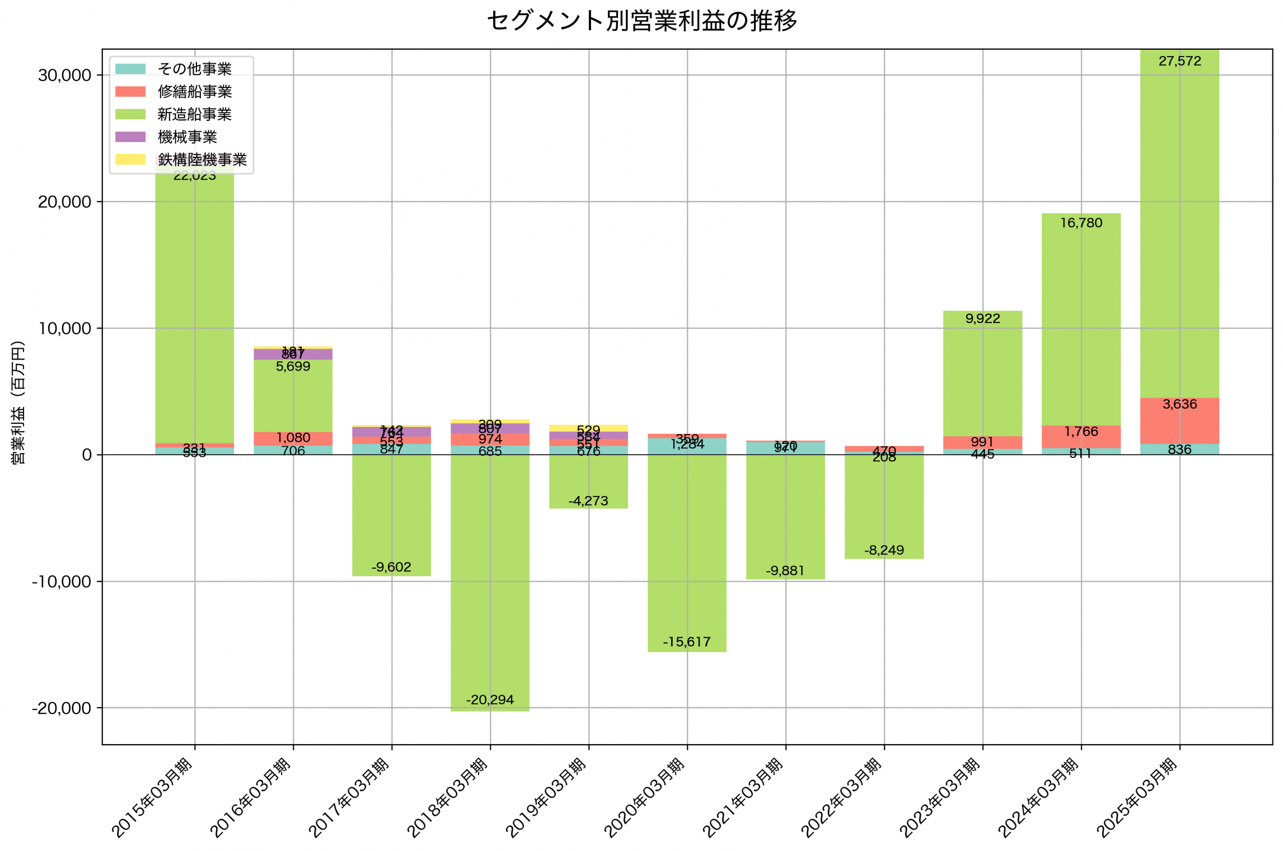セグメント別利益の推移グラフ