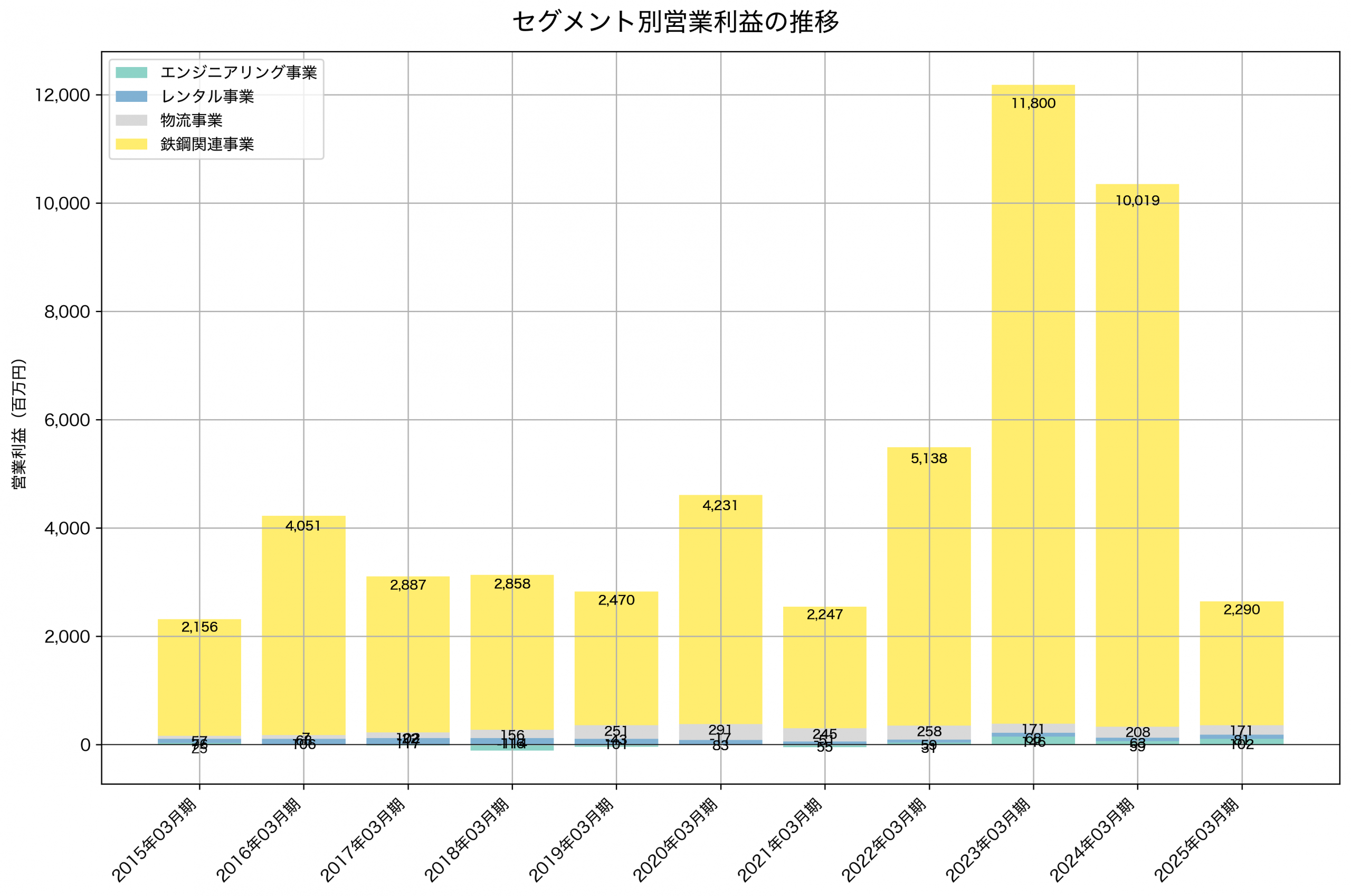 セグメント別利益の推移グラフ