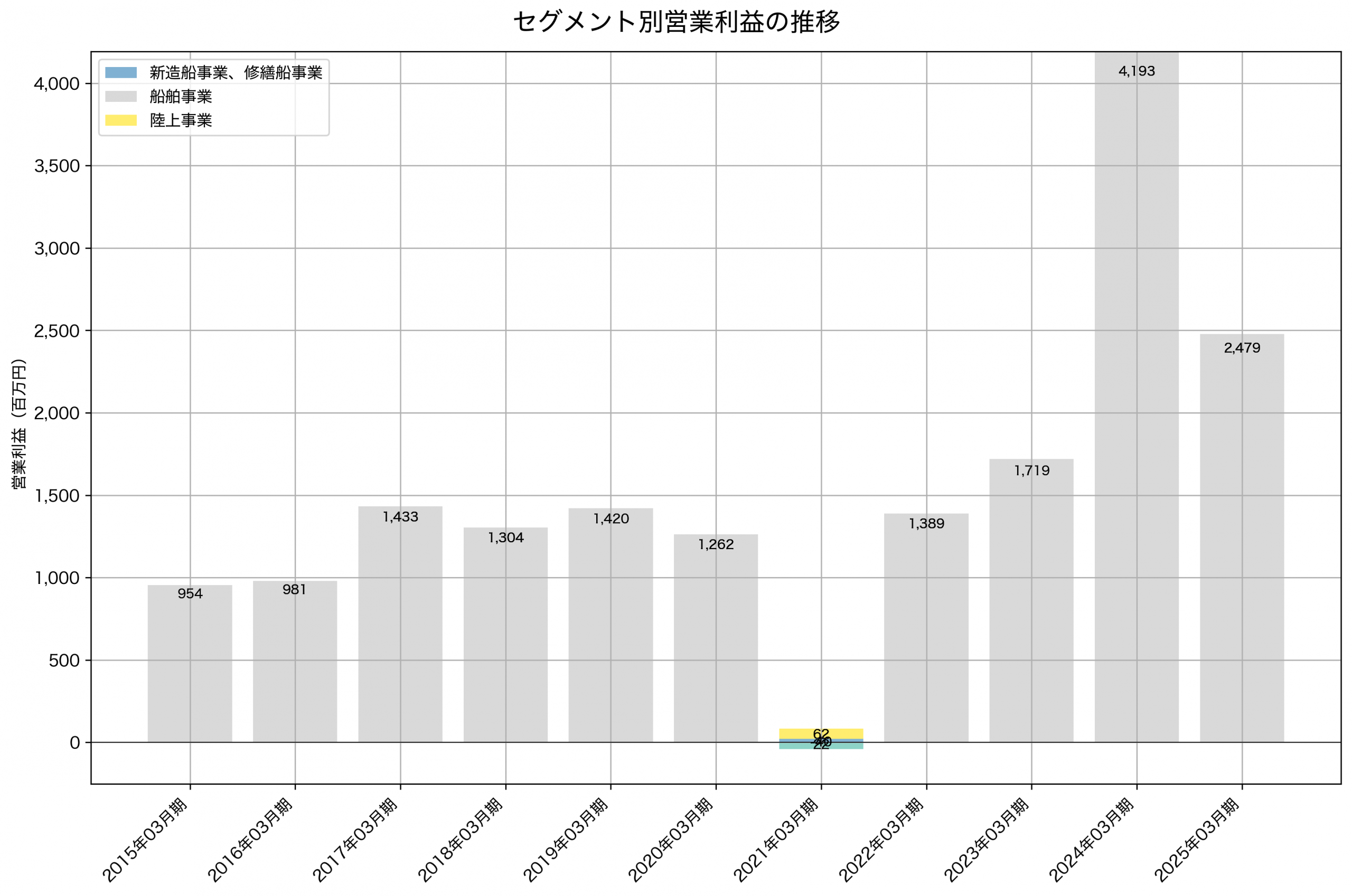 セグメント別利益の推移グラフ