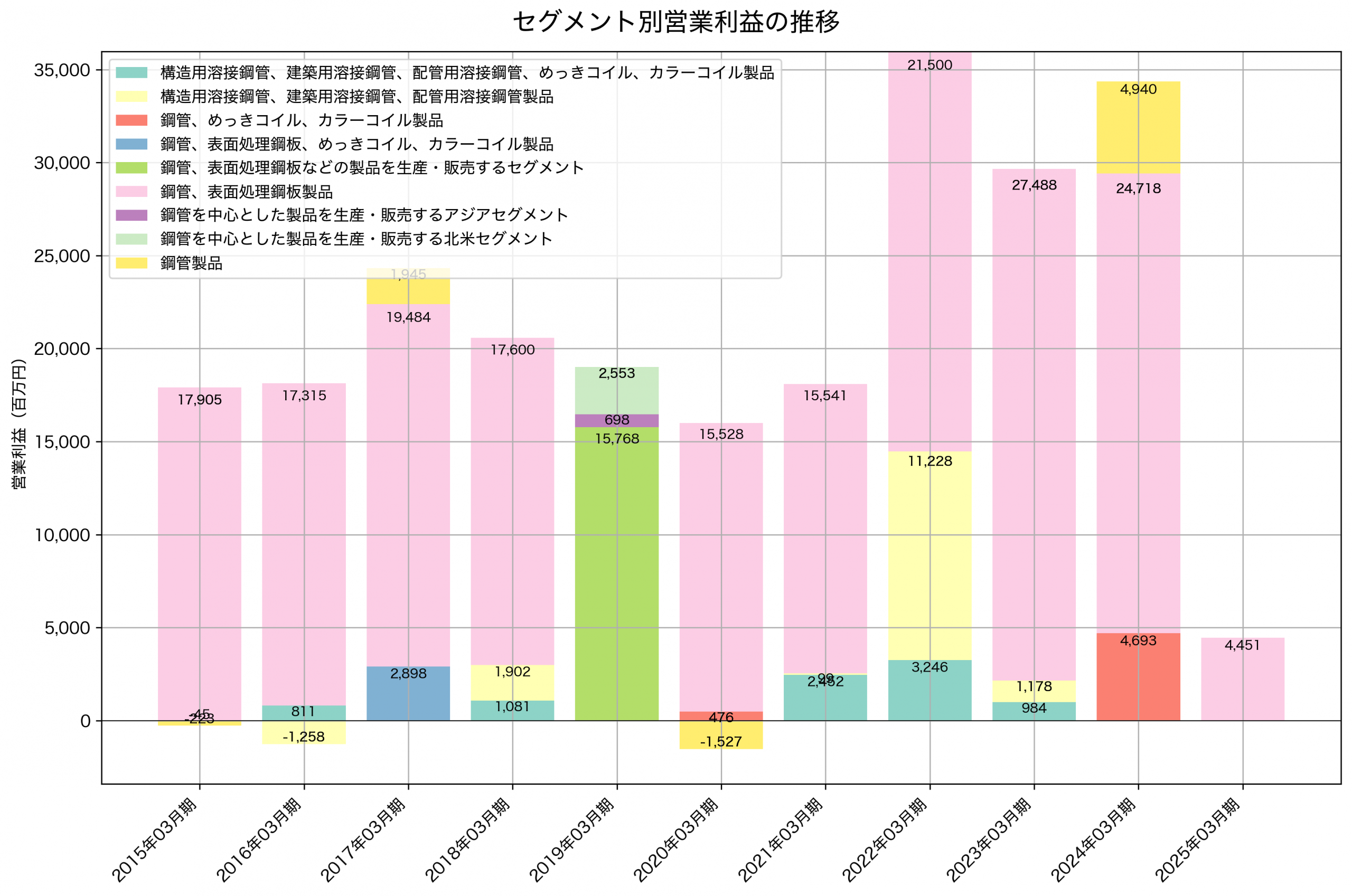 セグメント別利益の推移グラフ