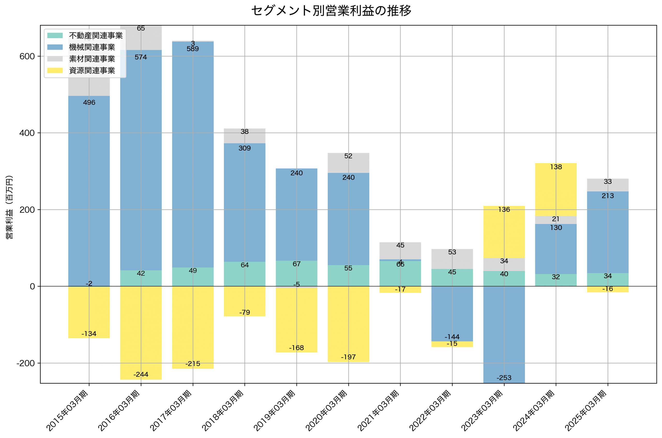 セグメント別利益の推移グラフ