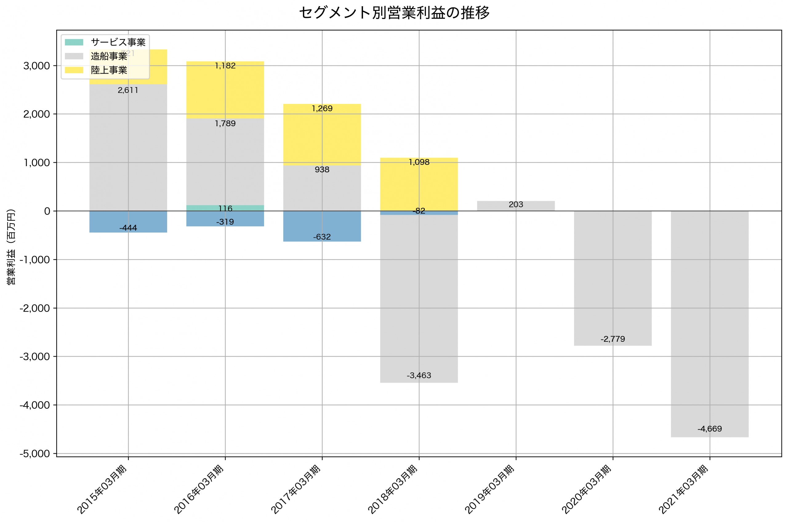 セグメント別利益の推移グラフ