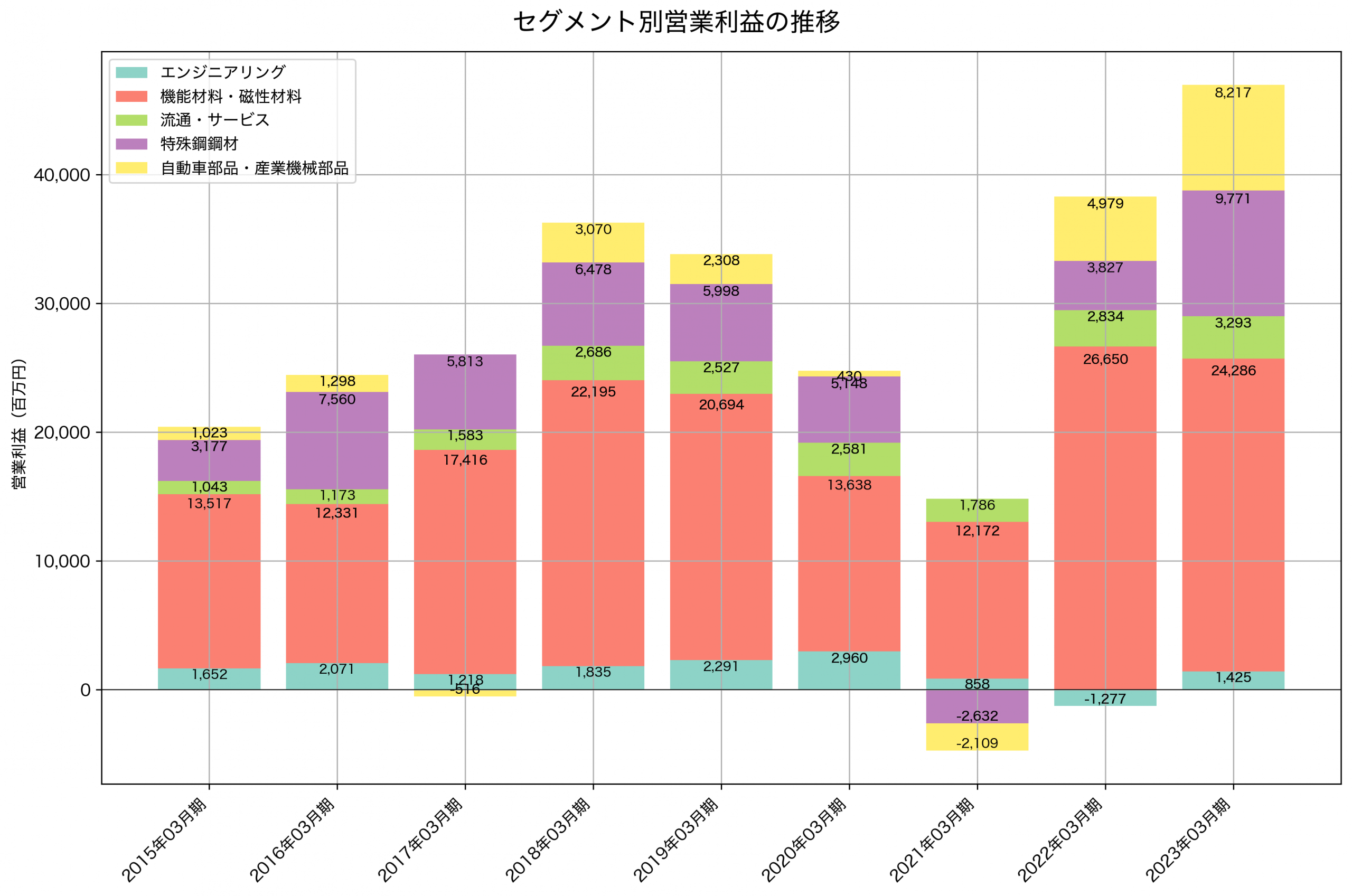 セグメント別利益の推移グラフ