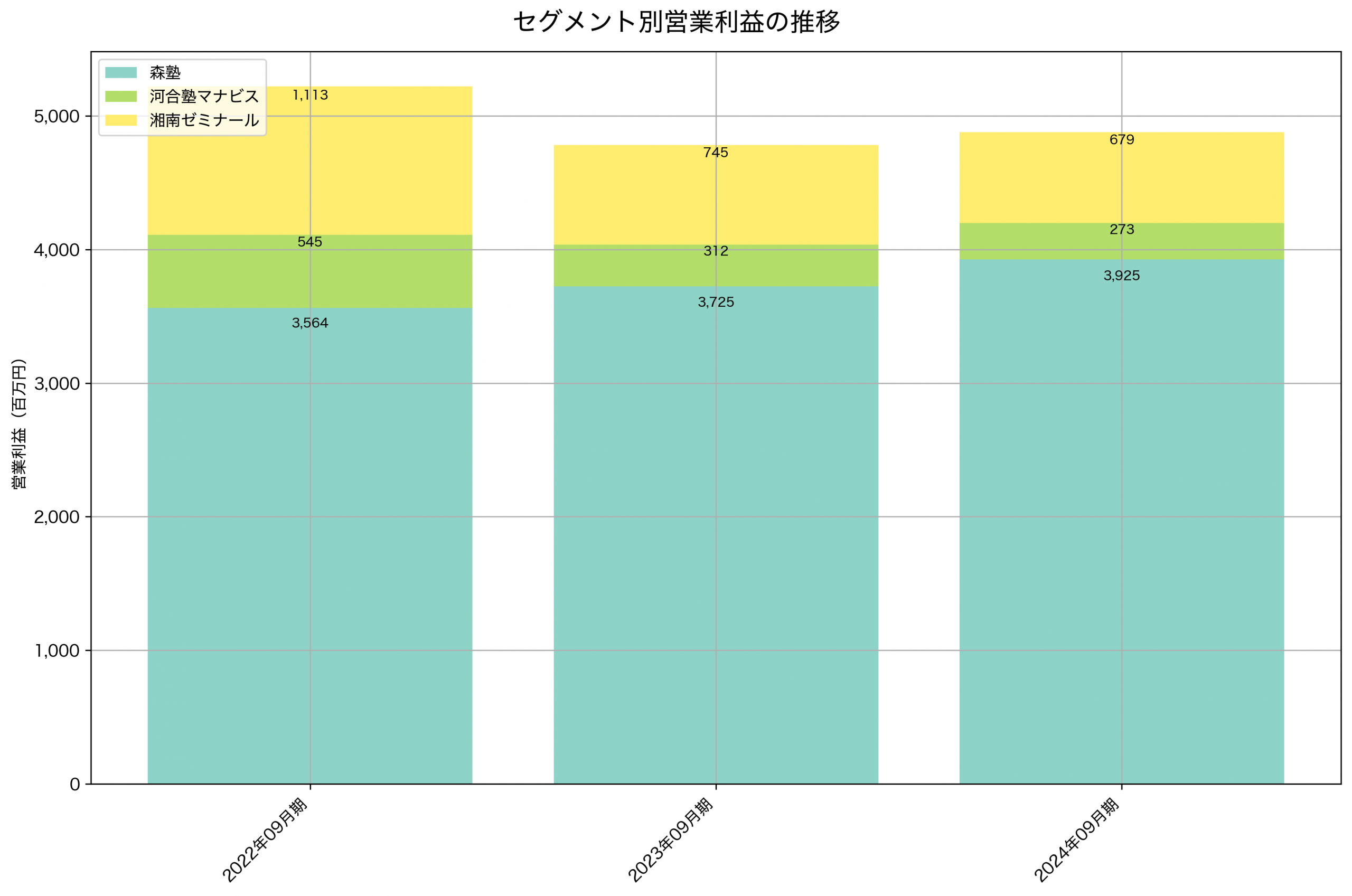 セグメント別利益の推移グラフ