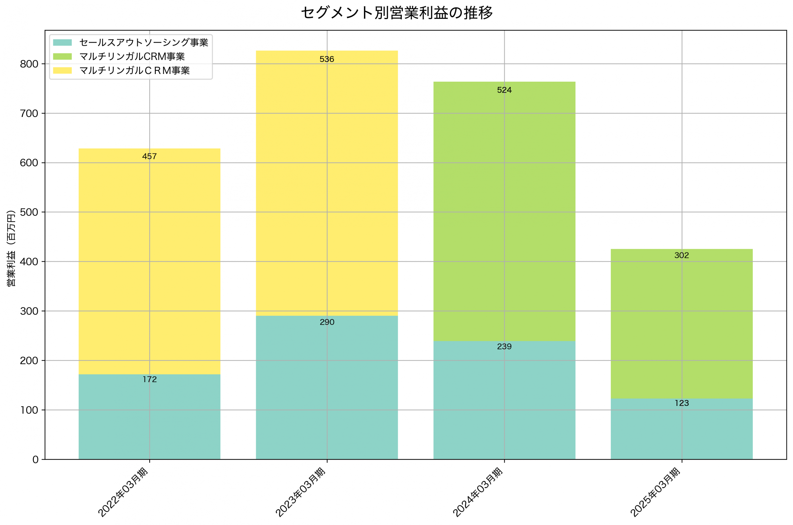 セグメント別利益の推移グラフ