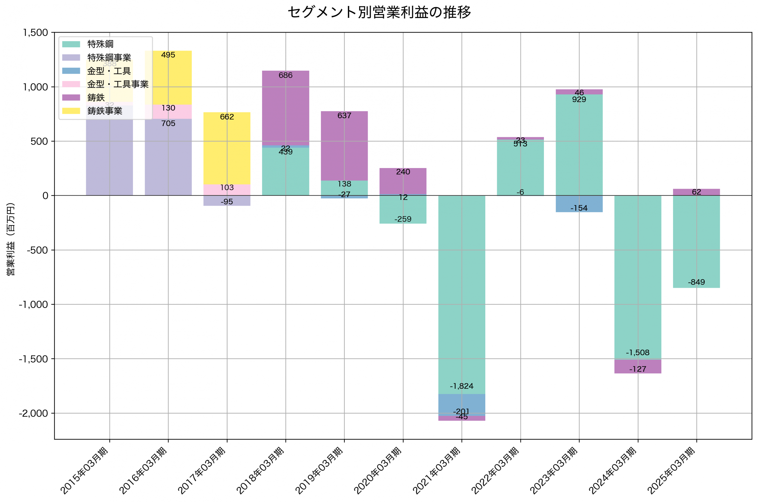 セグメント別利益の推移グラフ