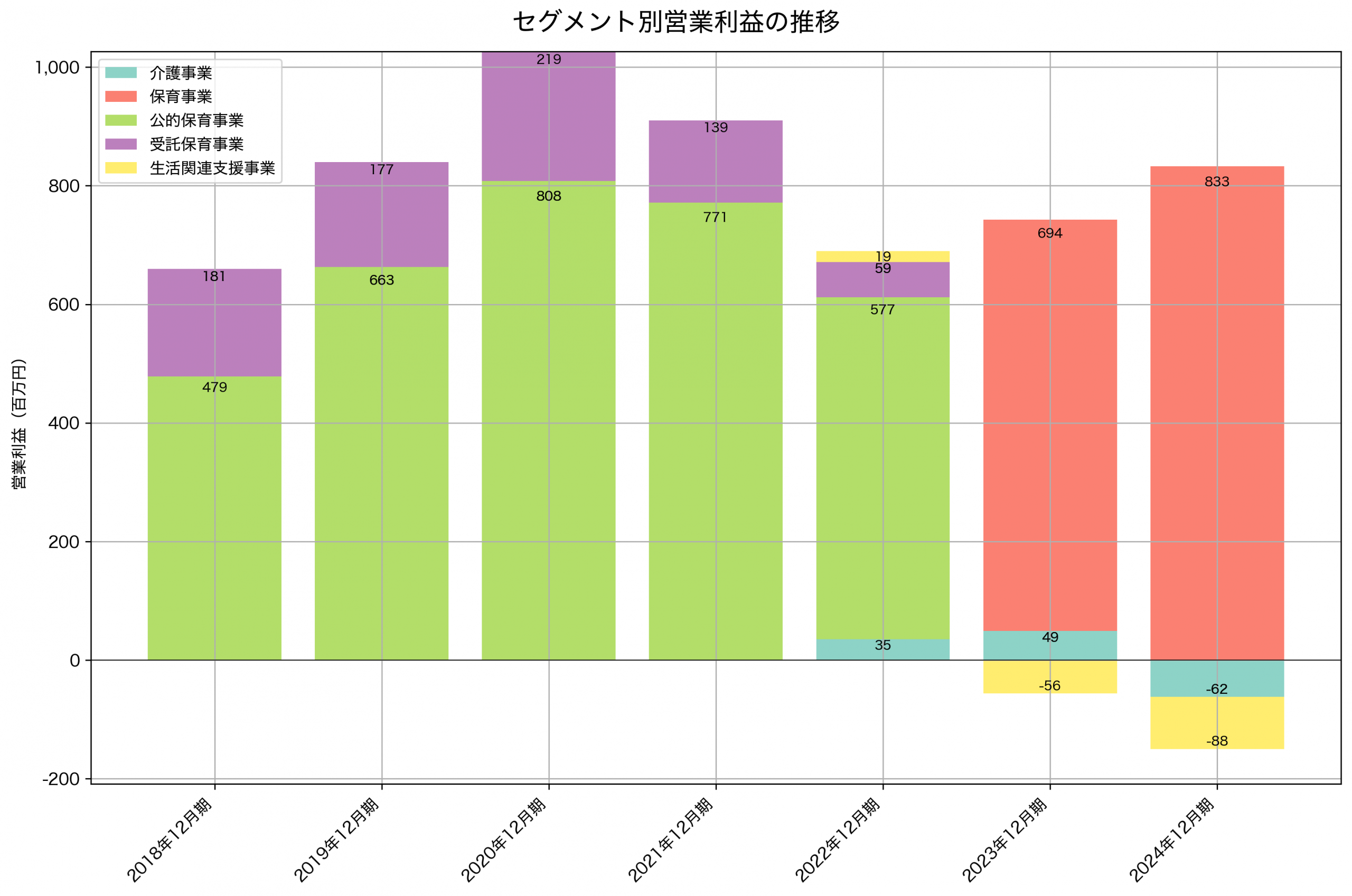 セグメント別利益の推移グラフ