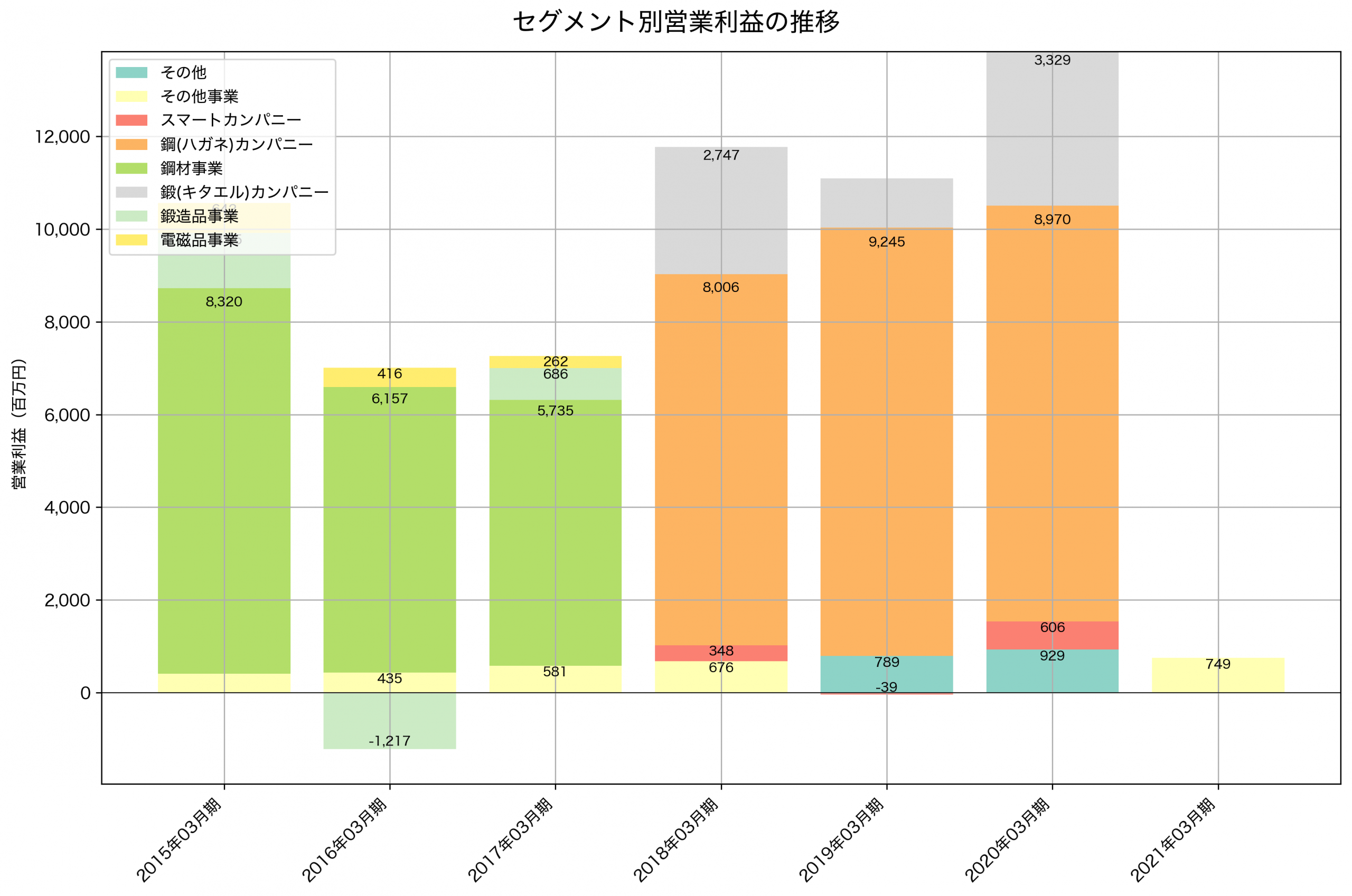 セグメント別利益の推移グラフ
