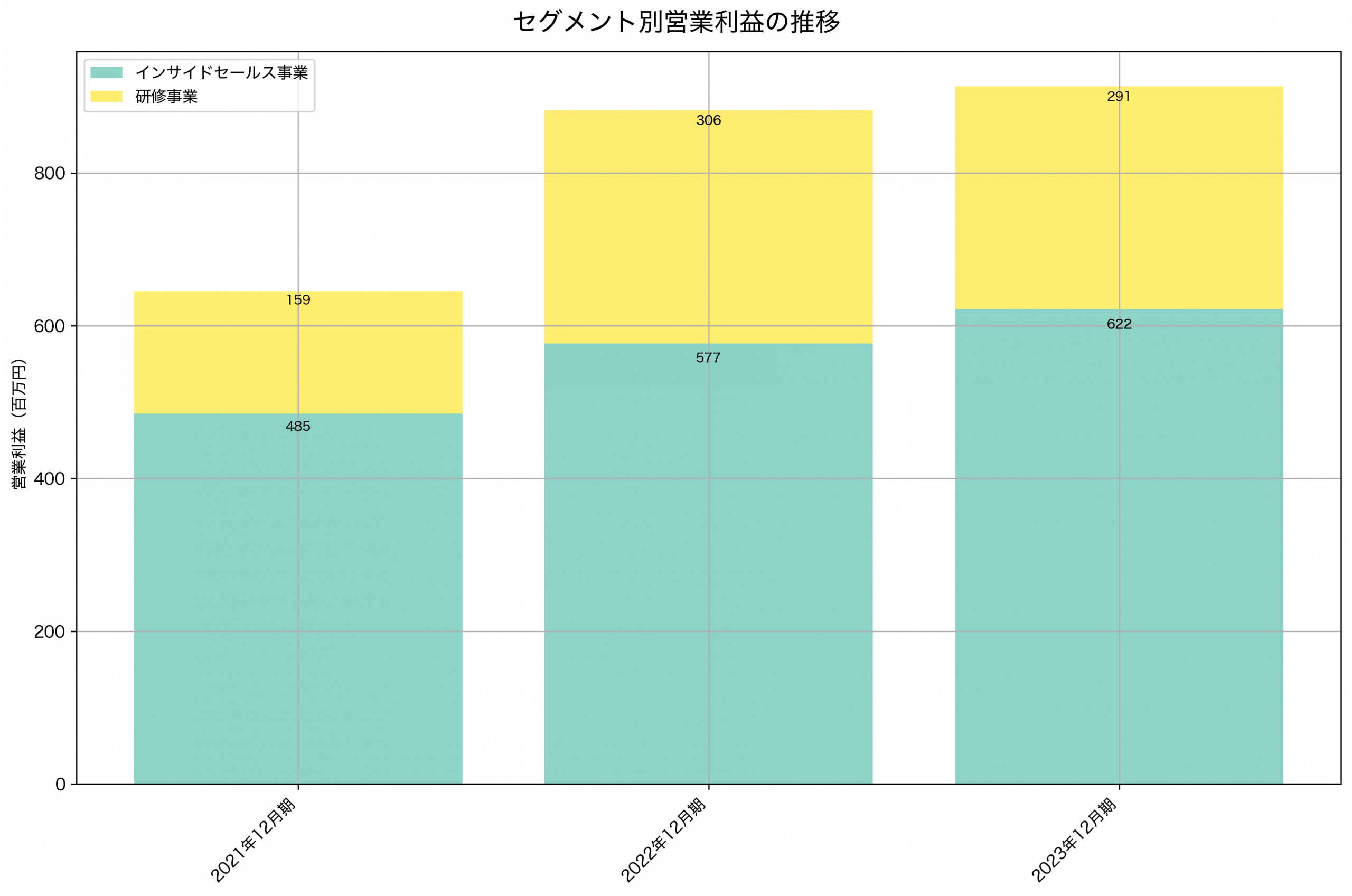 セグメント別利益の推移グラフ
