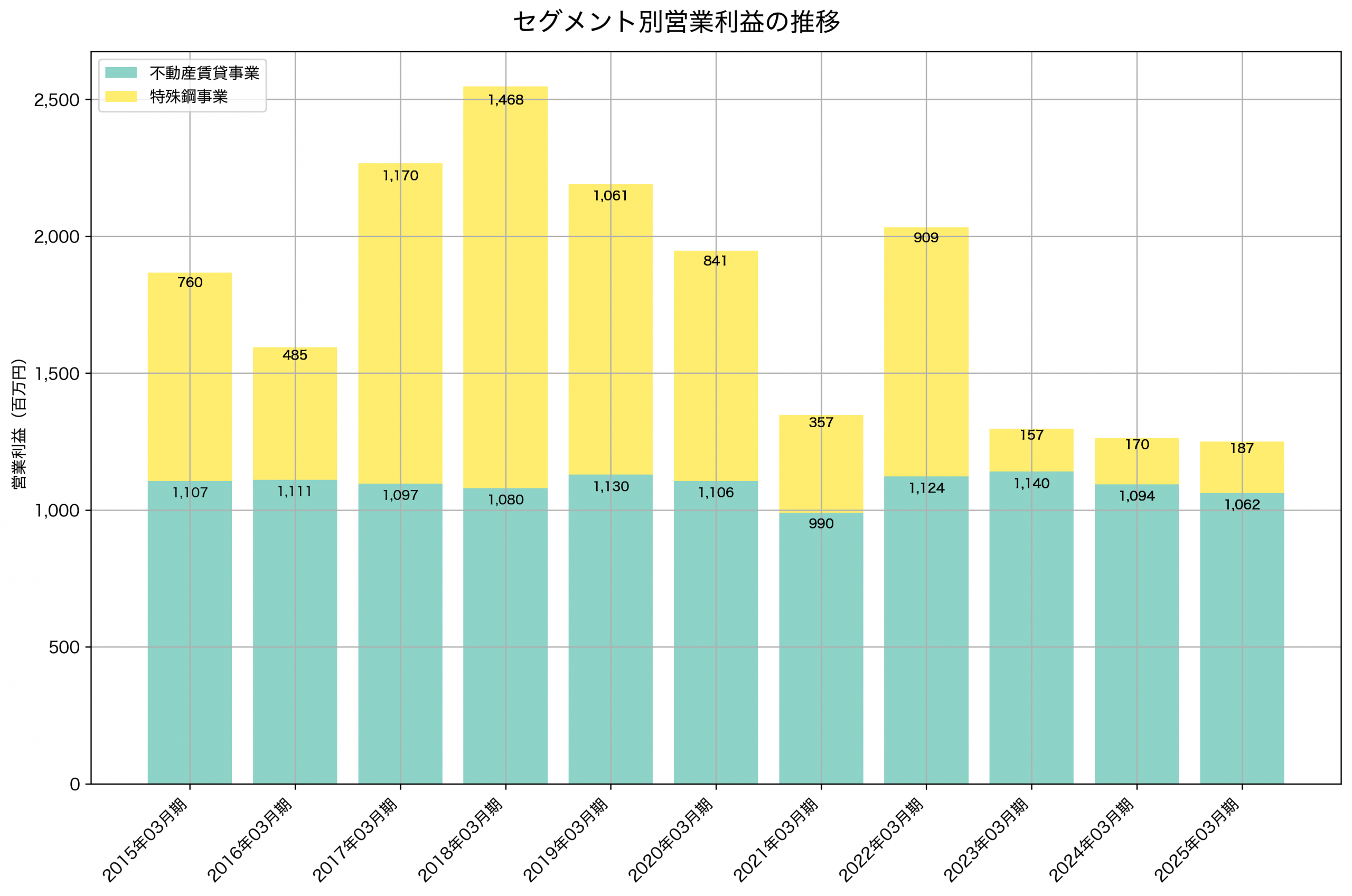 セグメント別利益の推移グラフ