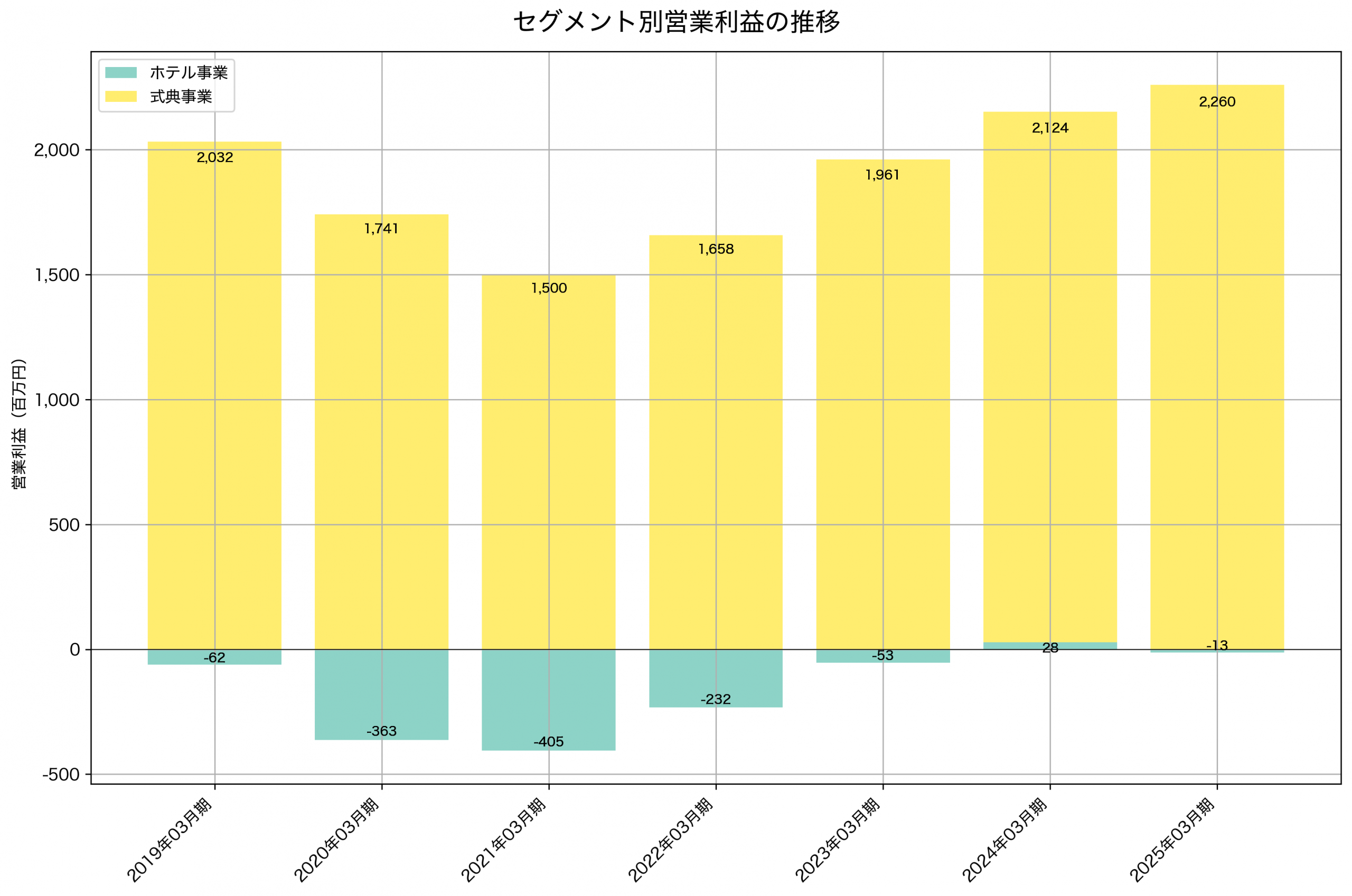 セグメント別利益の推移グラフ