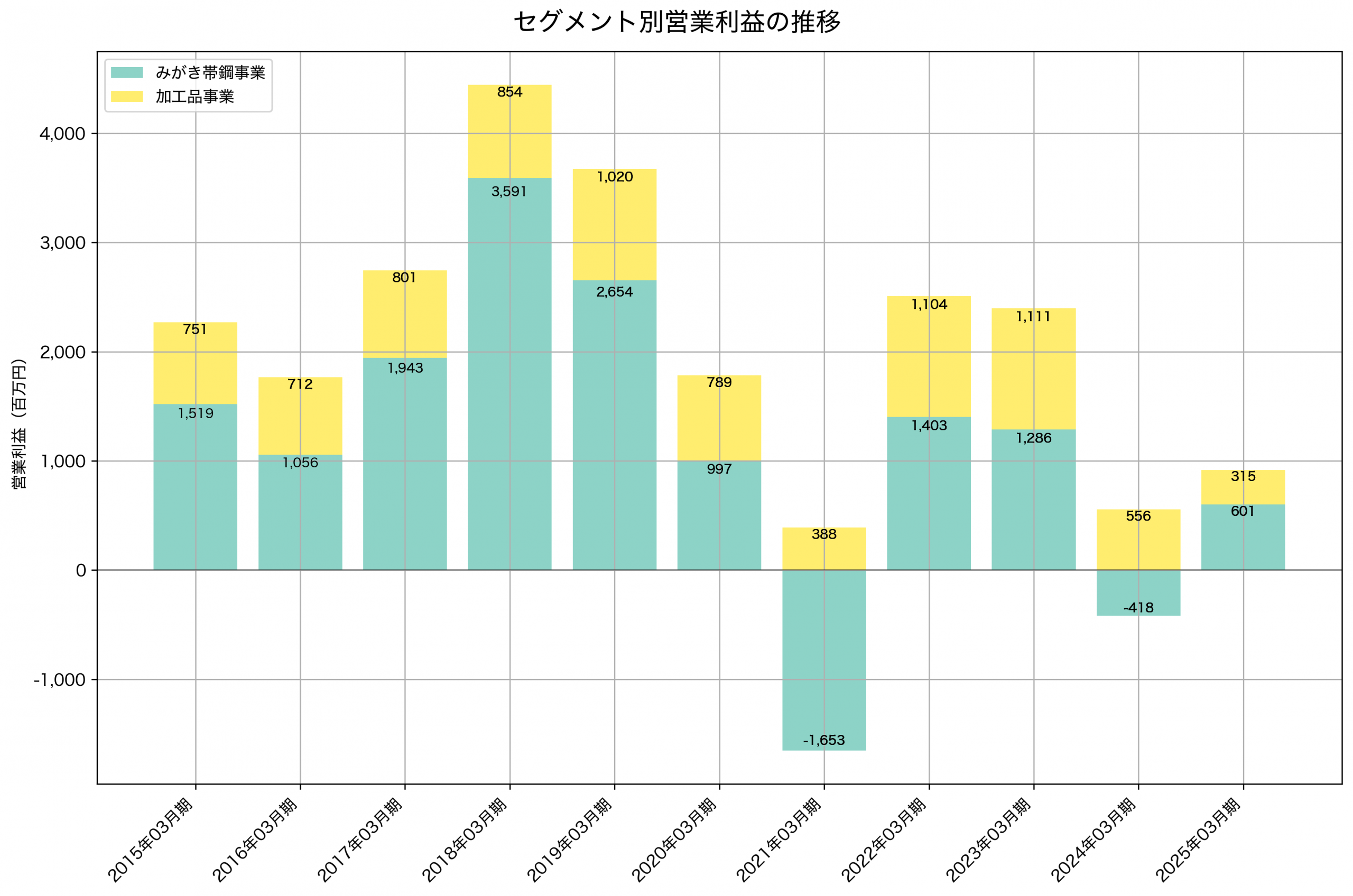 セグメント別利益の推移グラフ
