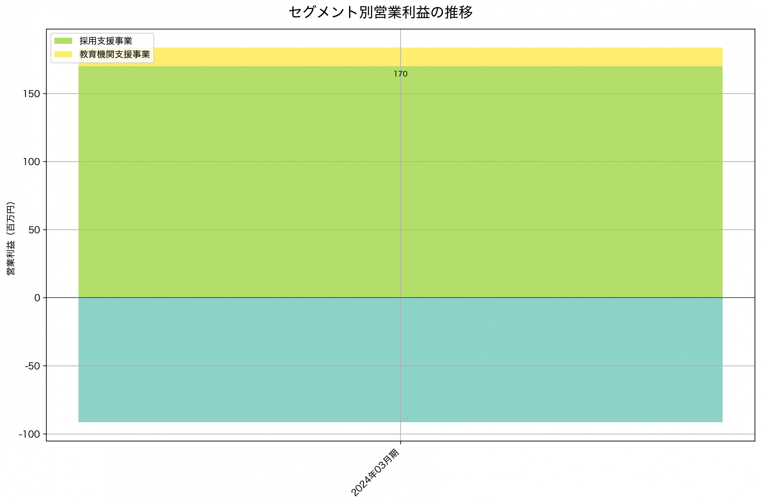 セグメント別利益の推移グラフ