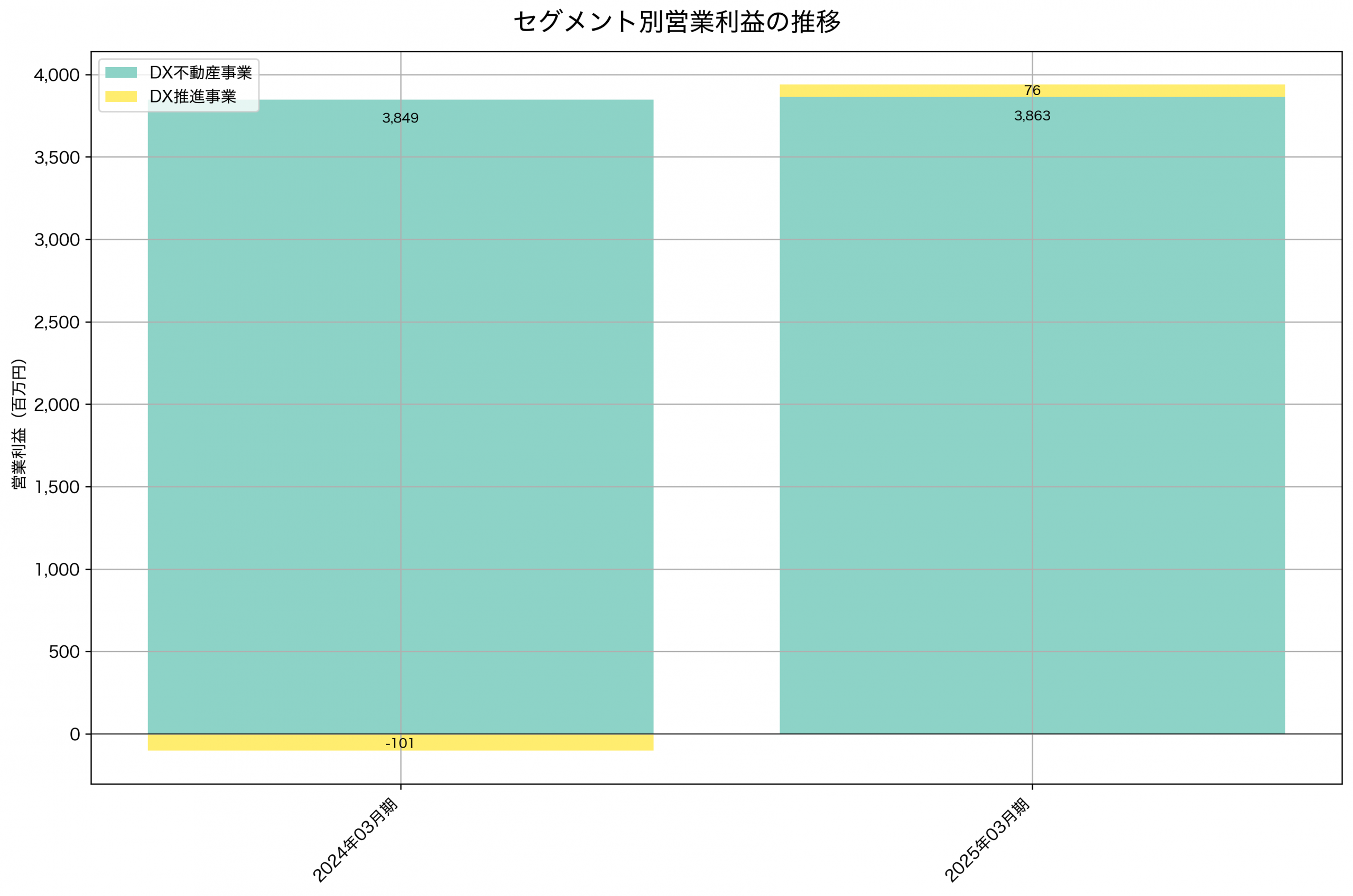 セグメント別利益の推移グラフ