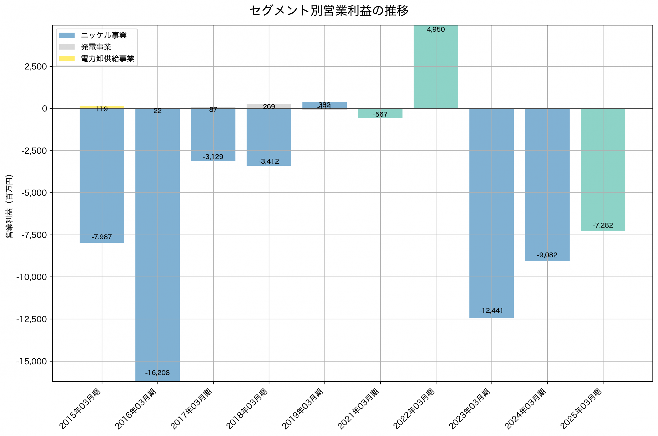 セグメント別利益の推移グラフ