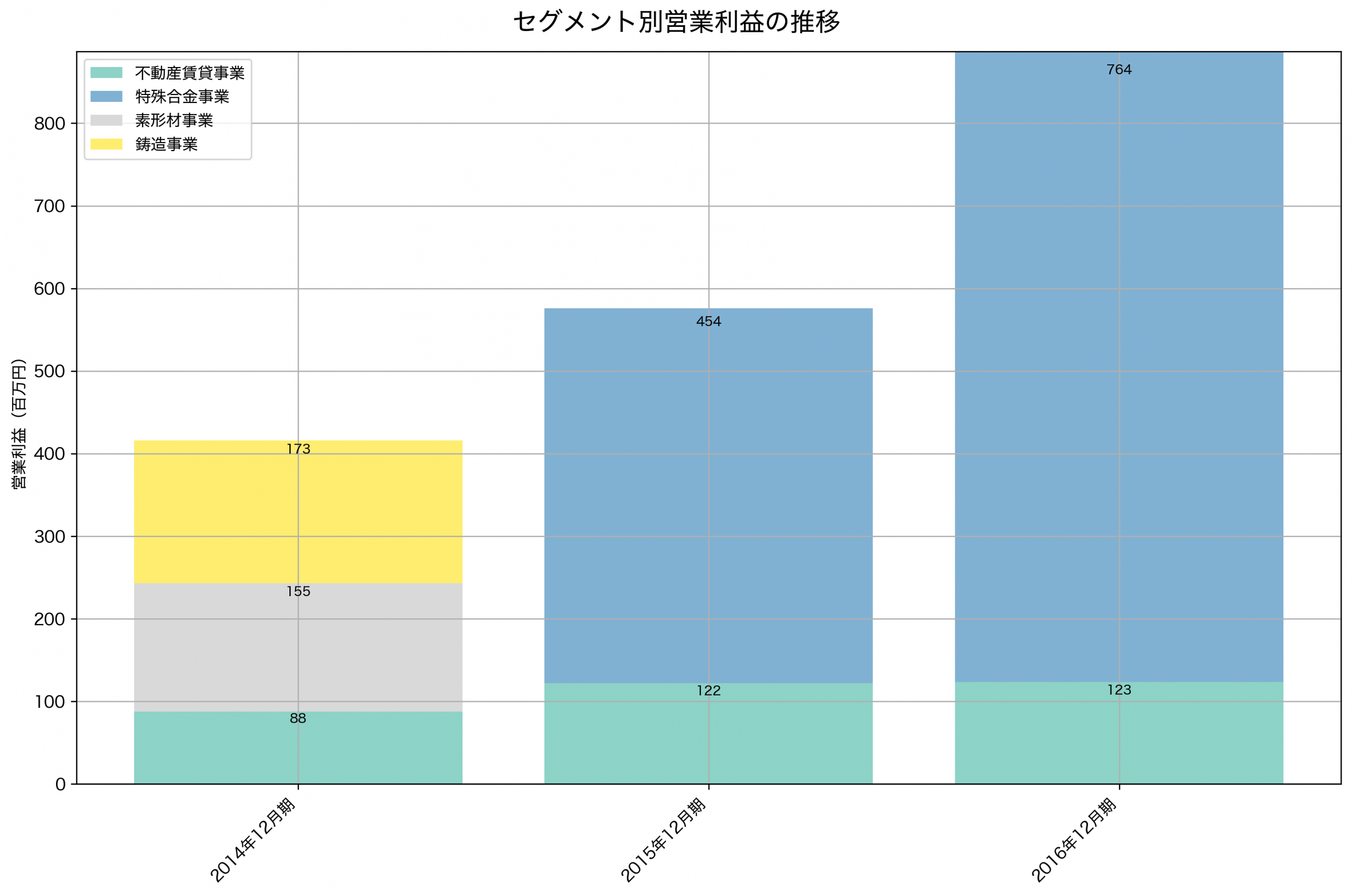 セグメント別利益の推移グラフ