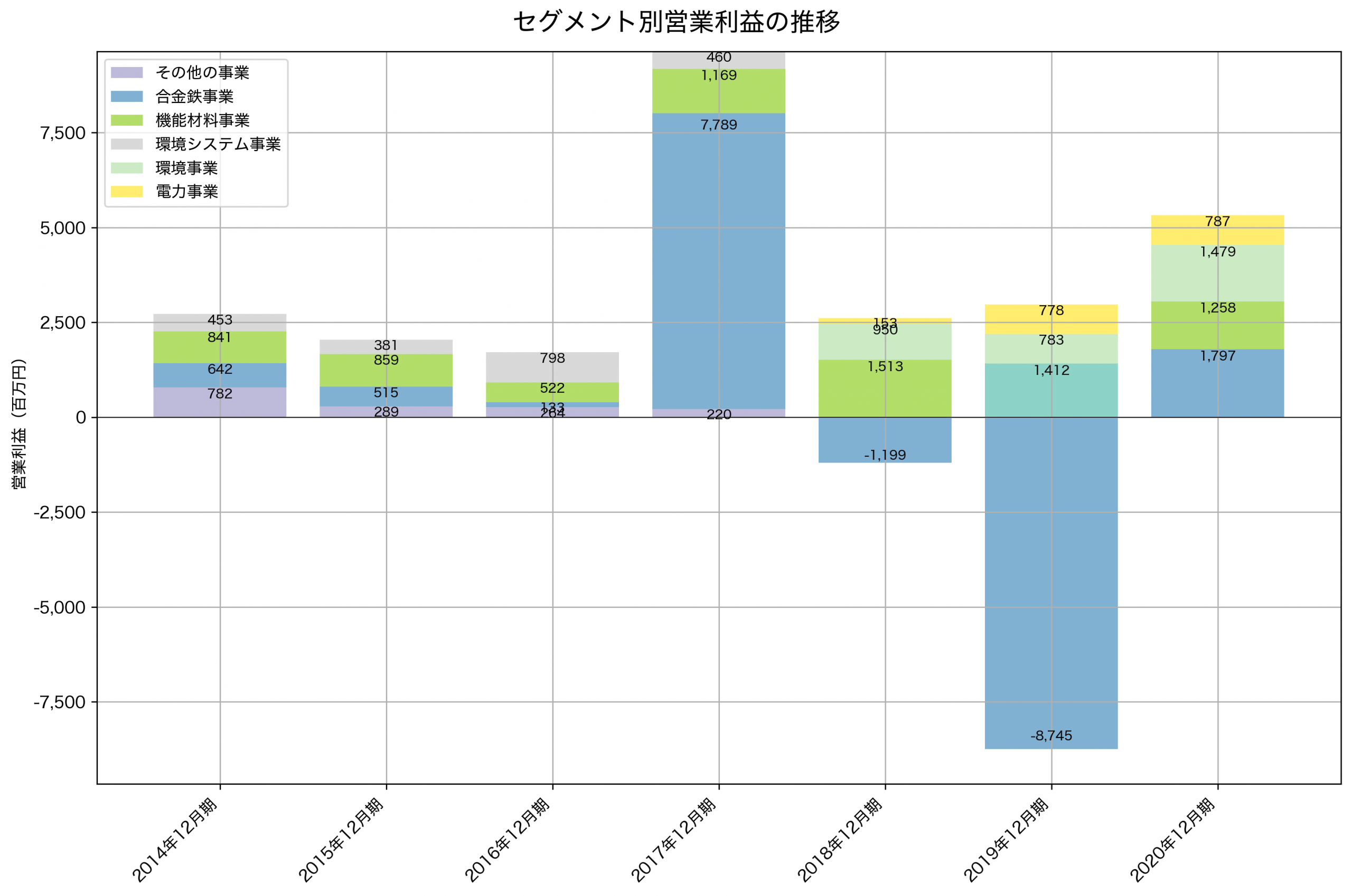 セグメント別利益の推移グラフ