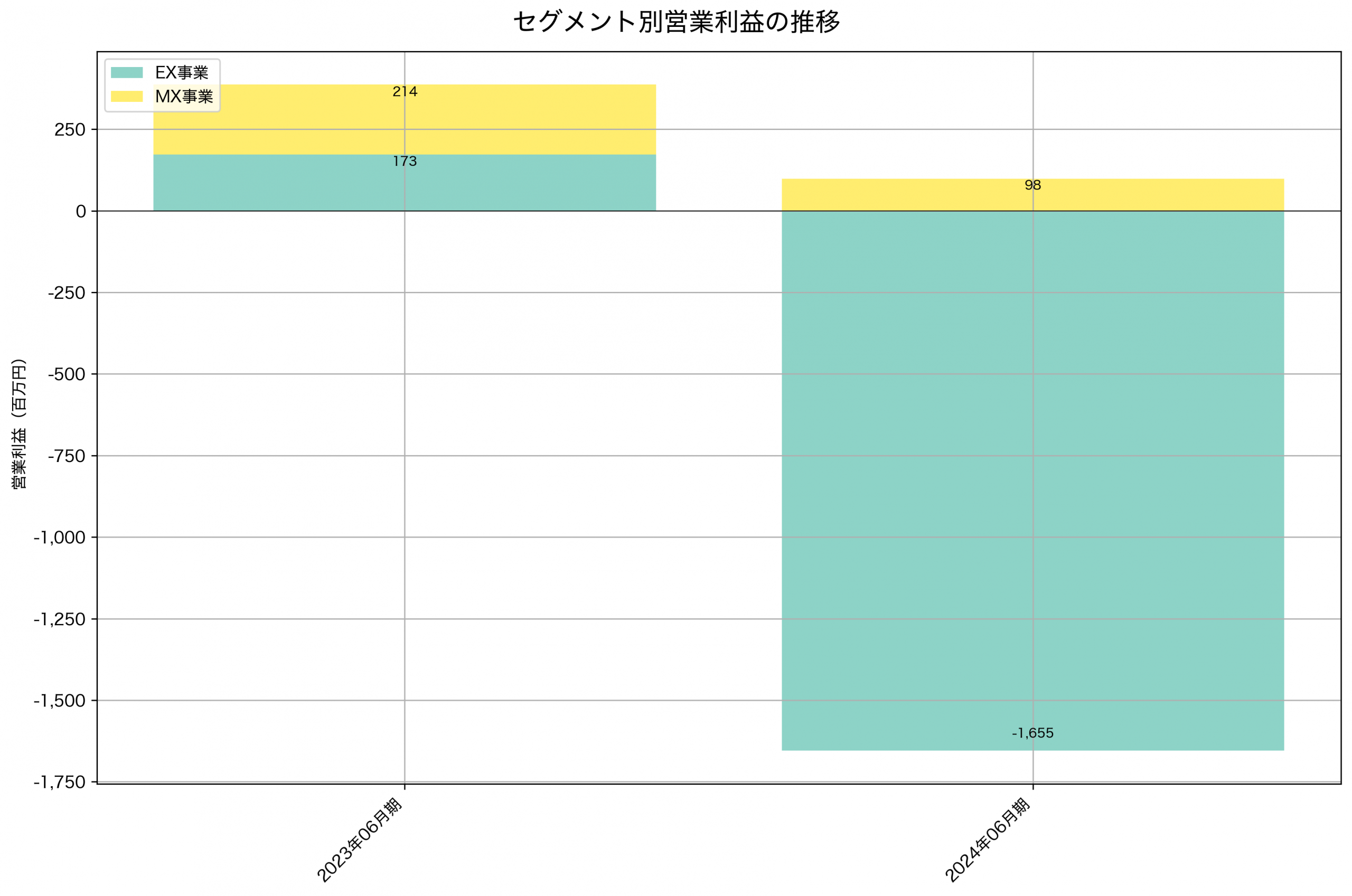 セグメント別利益の推移グラフ
