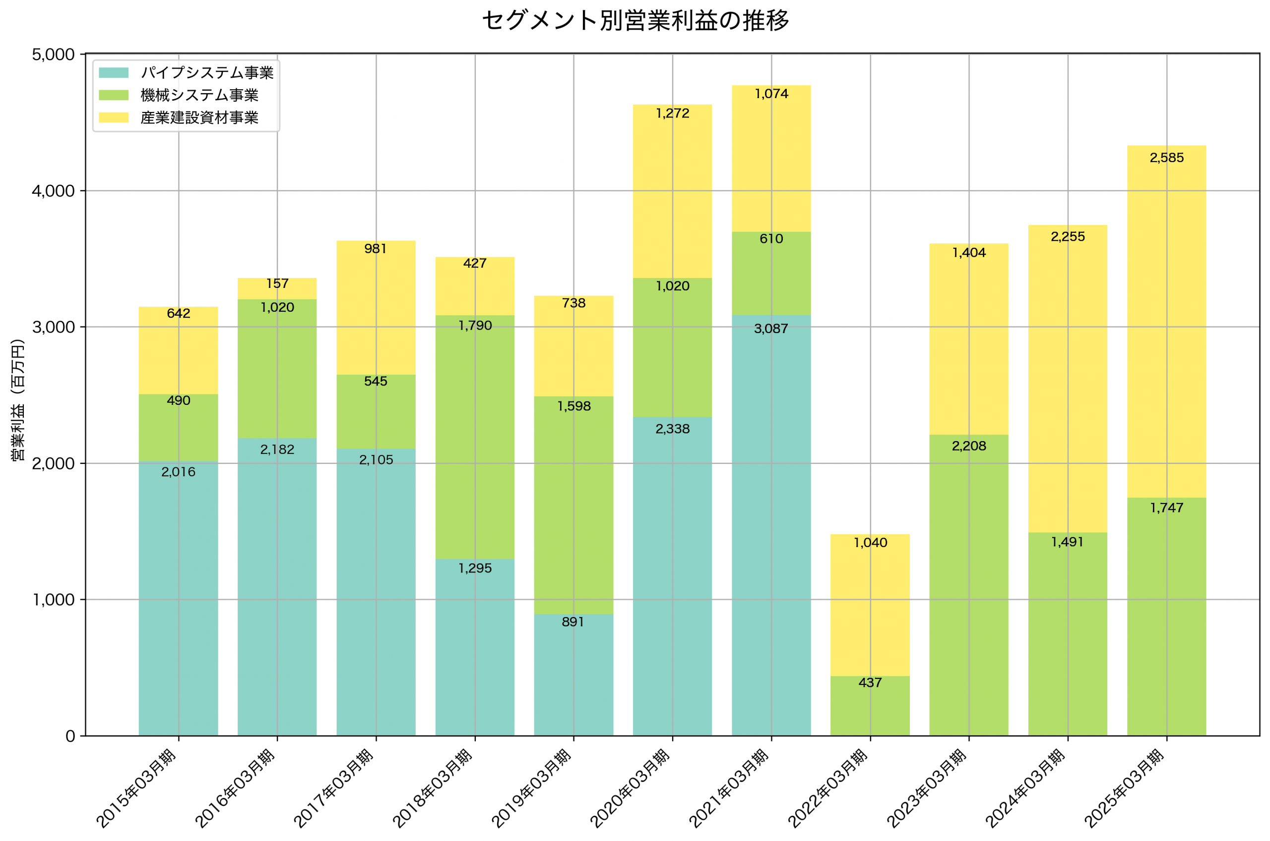 セグメント別利益の推移グラフ