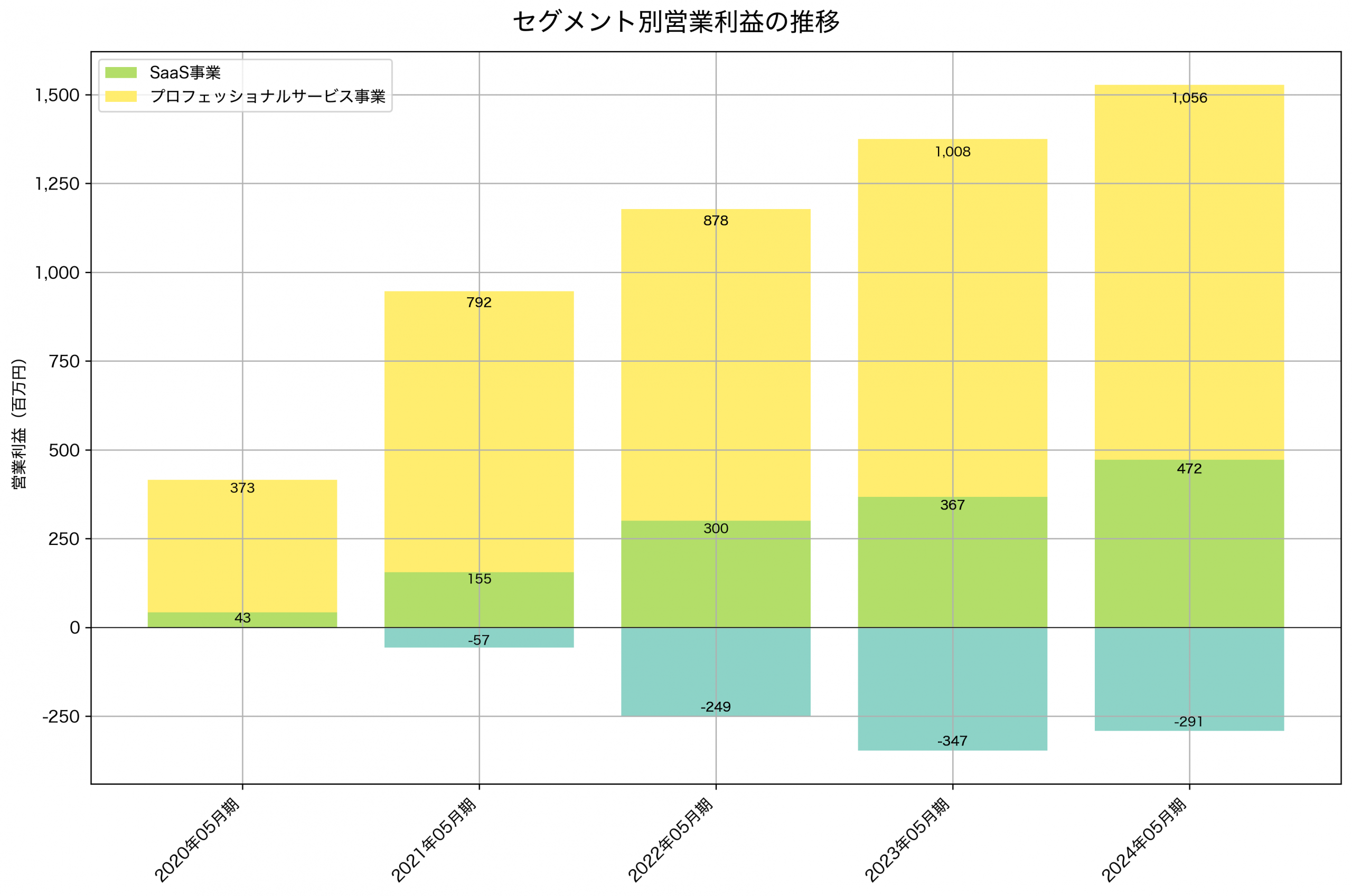 セグメント別利益の推移グラフ