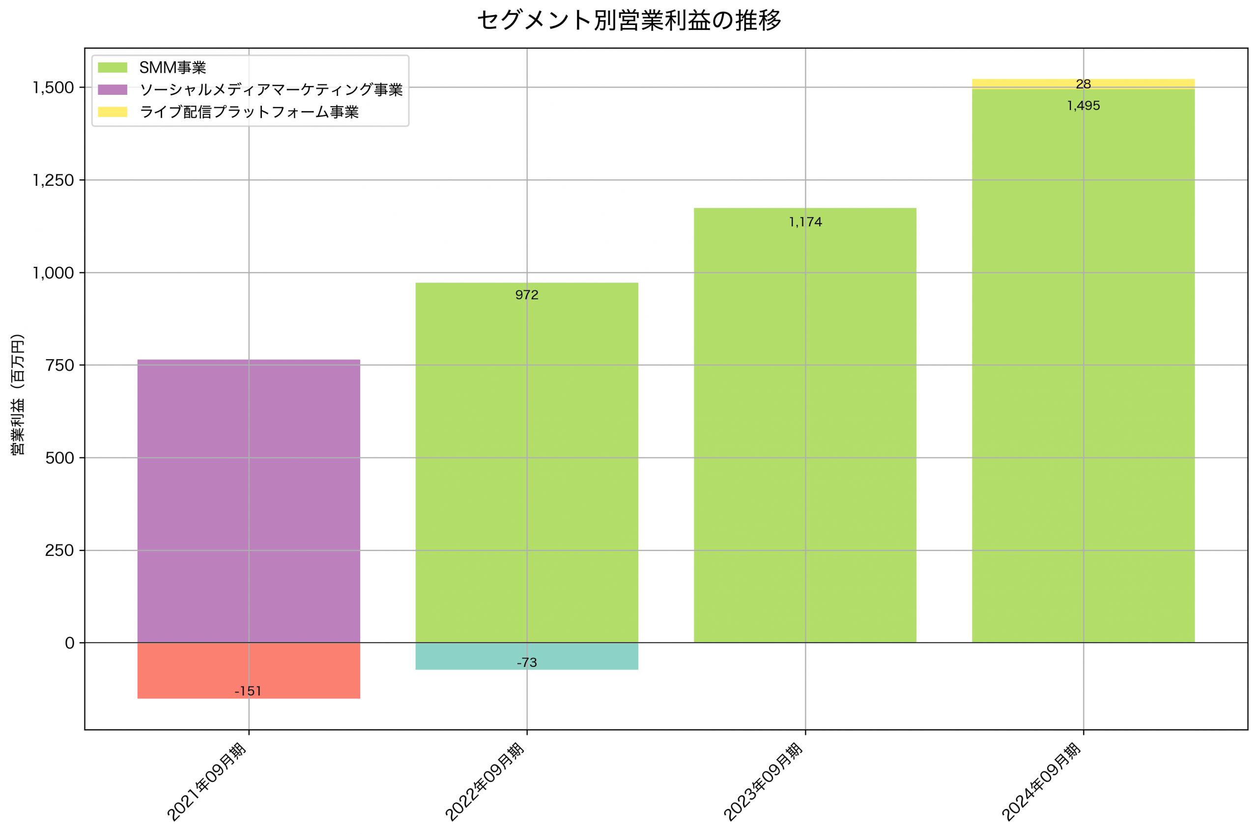 セグメント別利益の推移グラフ