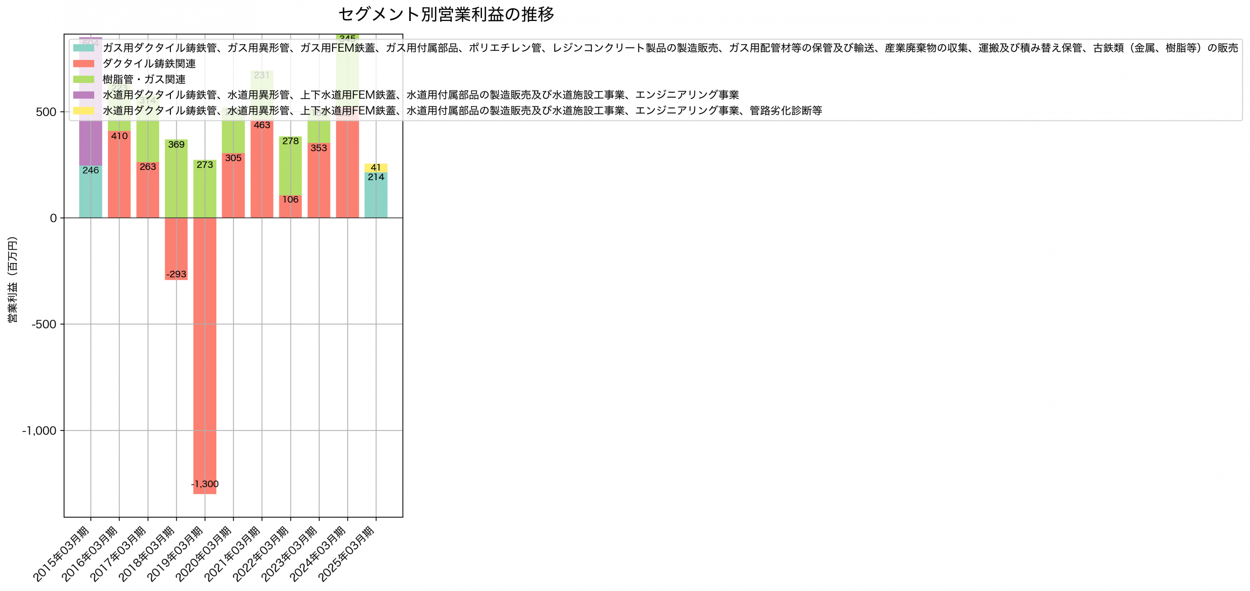 セグメント別利益の推移グラフ