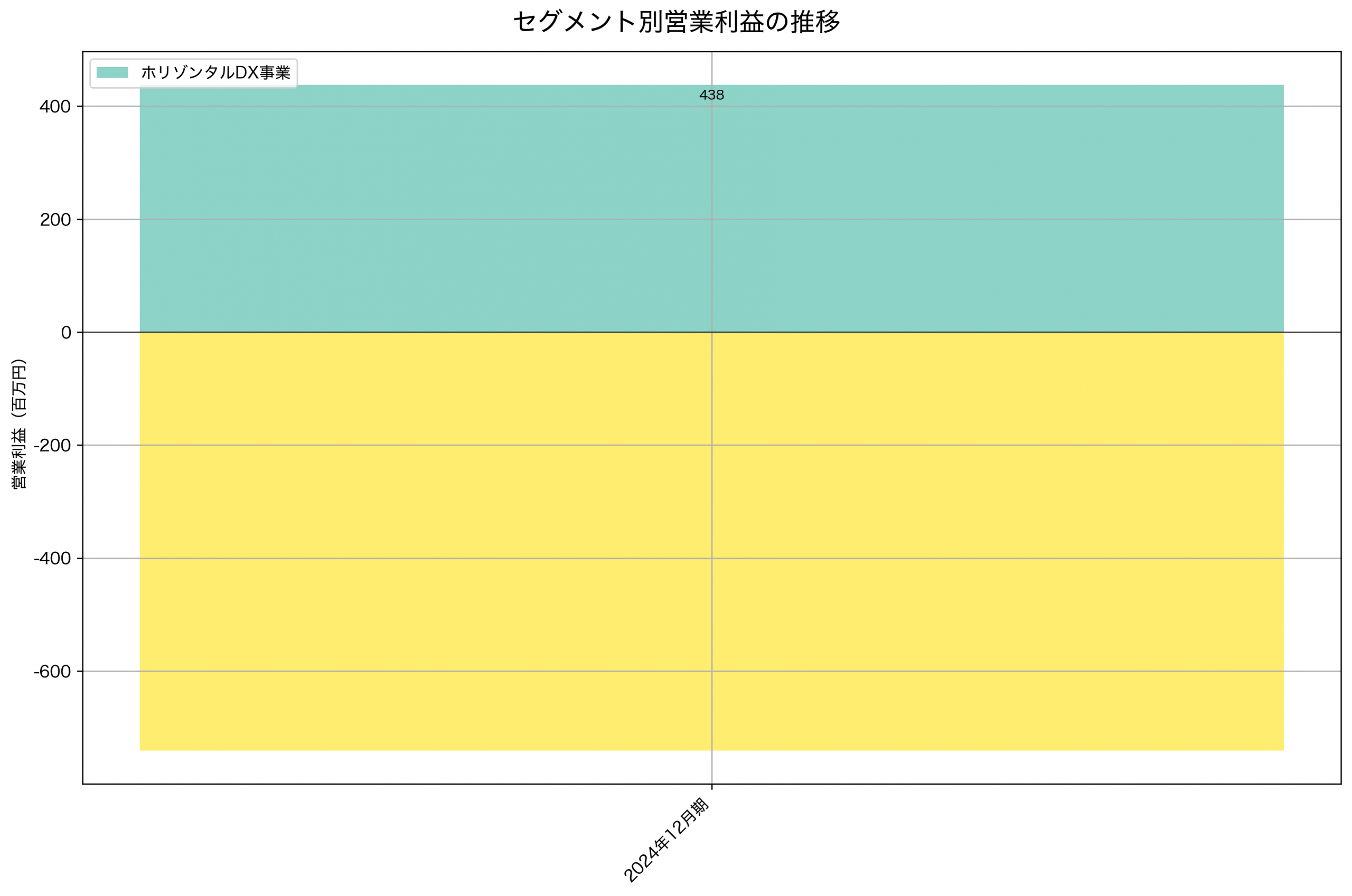 セグメント別利益の推移グラフ