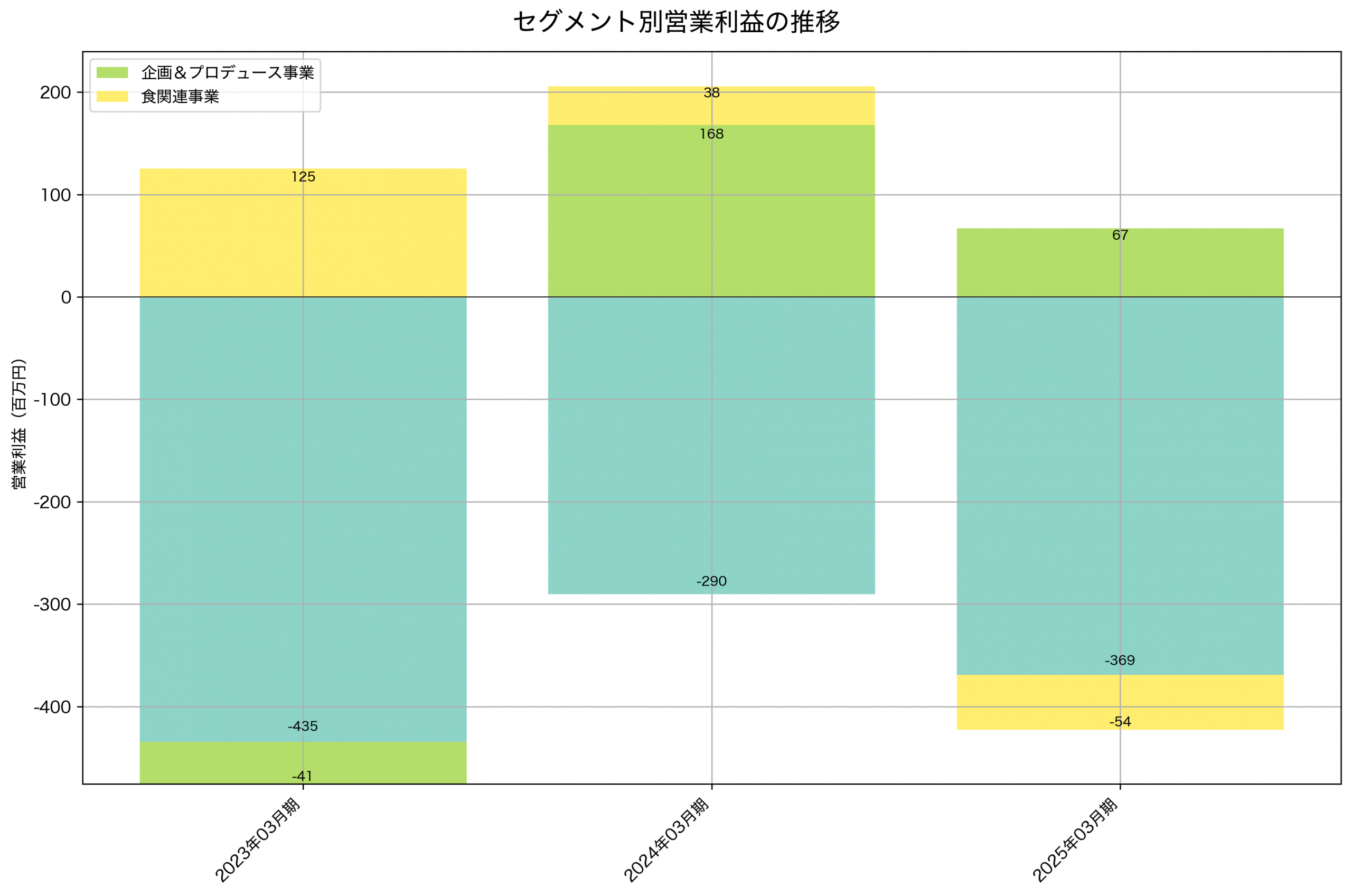 セグメント別利益の推移グラフ