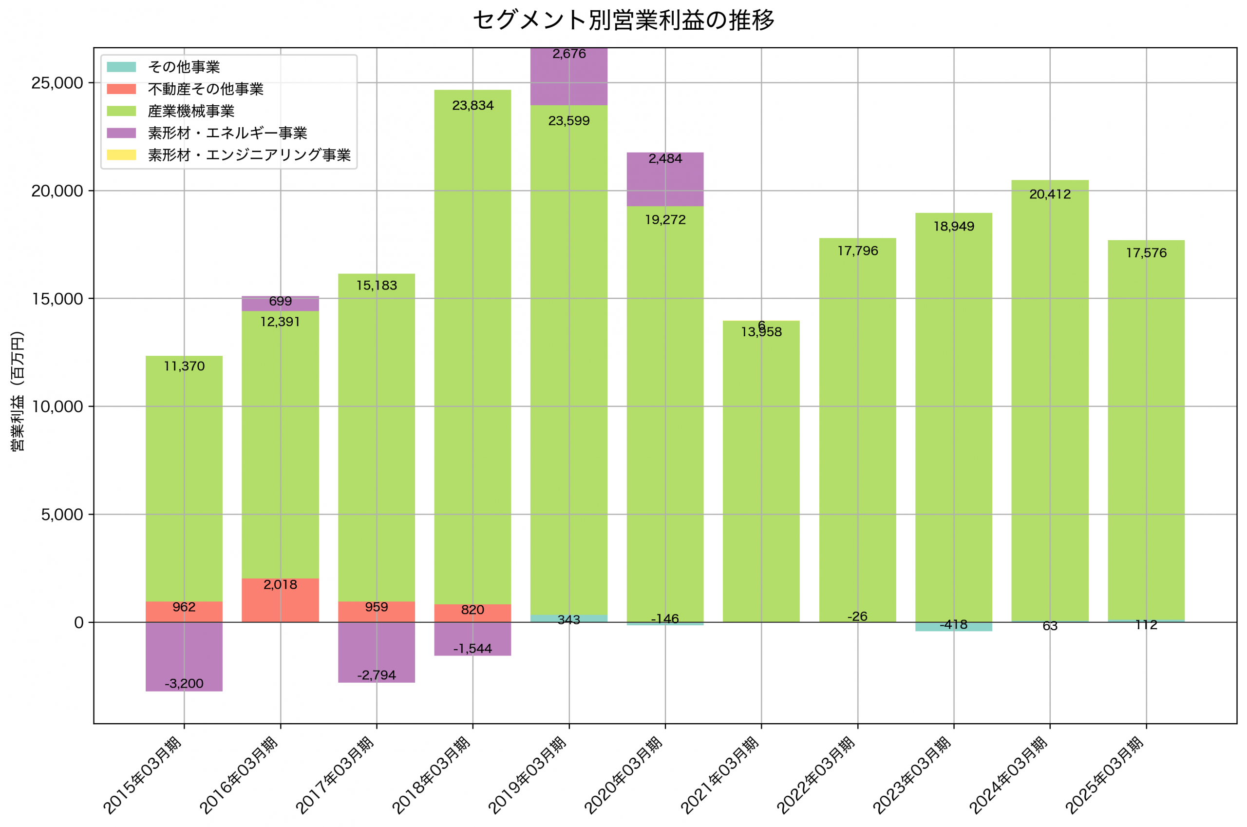 セグメント別利益の推移グラフ