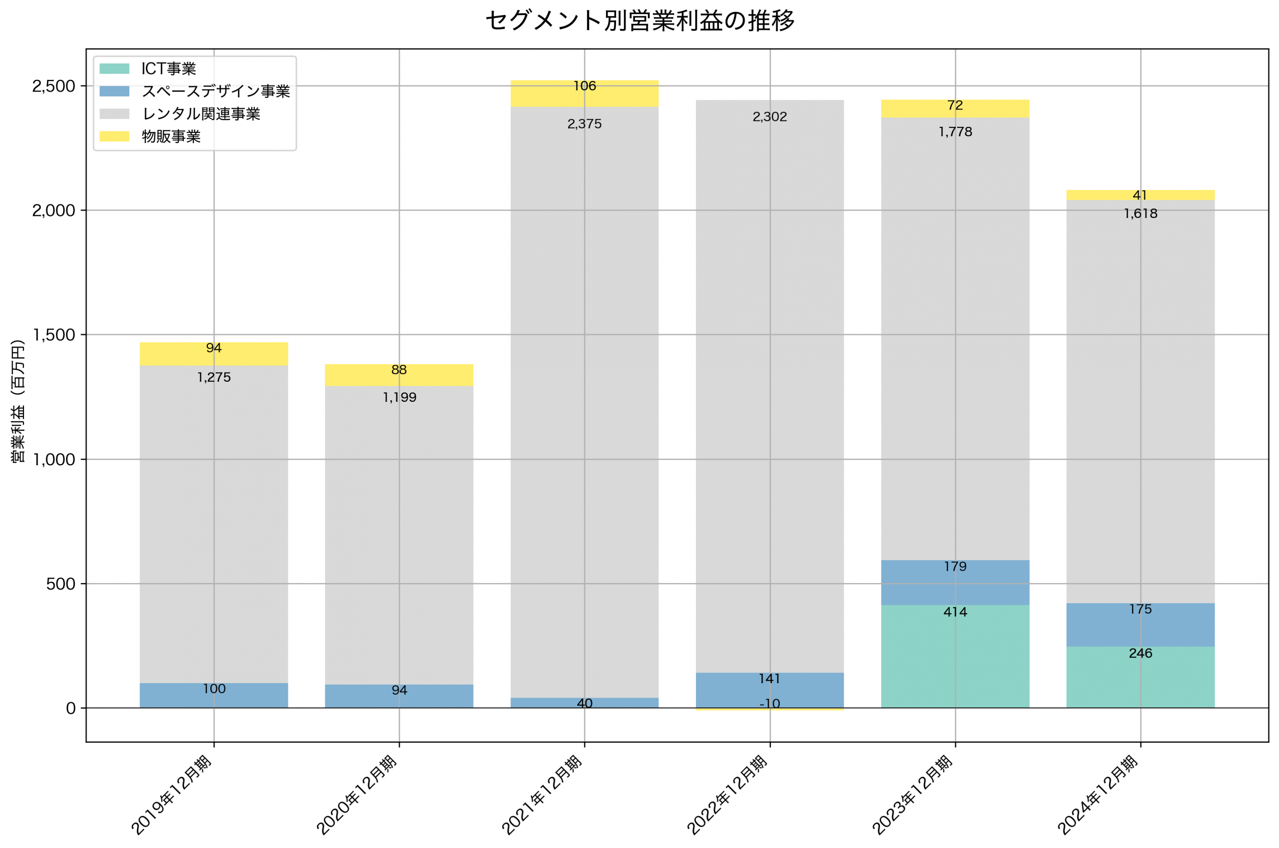 セグメント別利益の推移グラフ